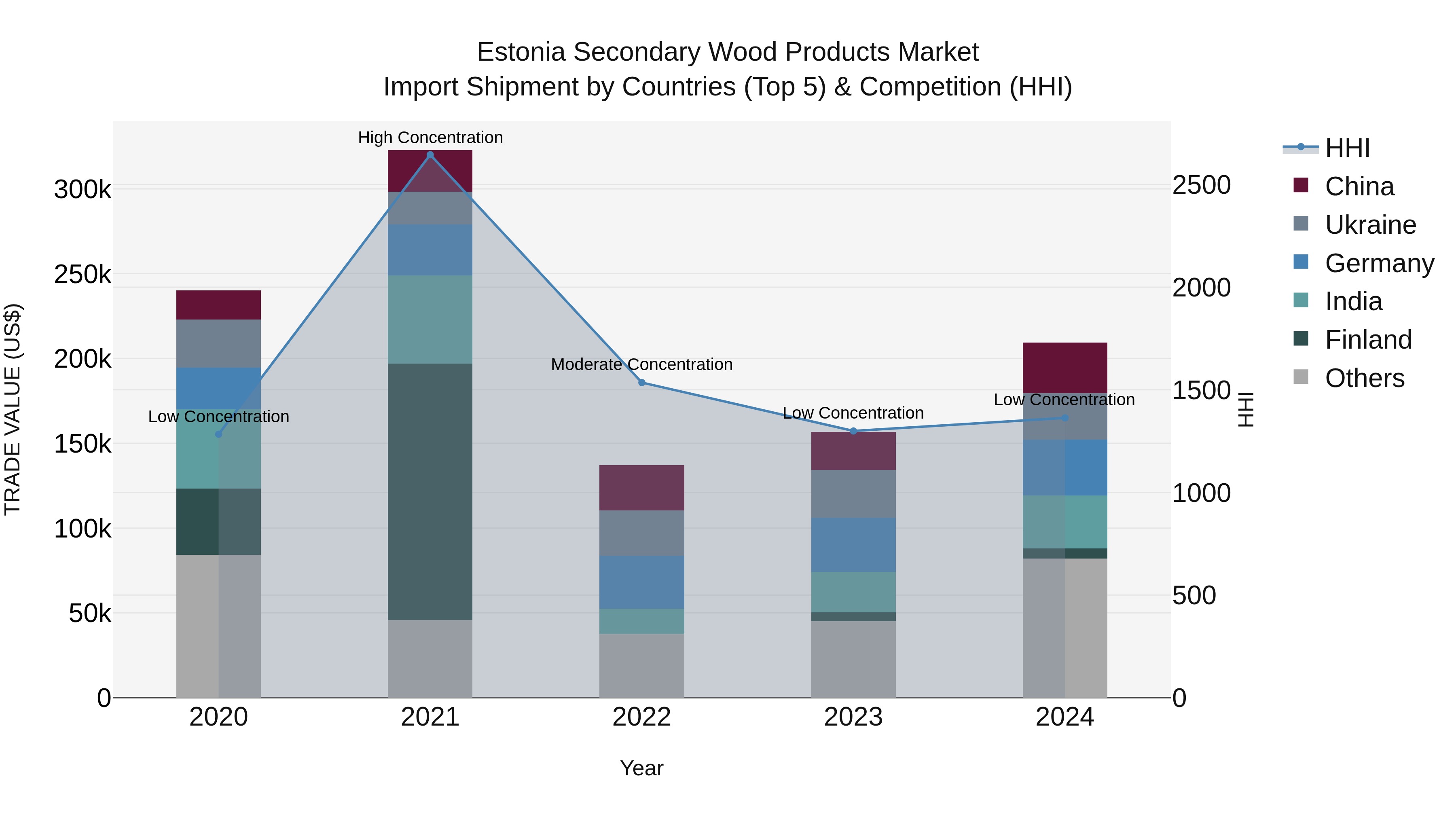 Estonia Secondary Wood Products Market Top 5 Importing Countries and Market Competition (HHI) Analysis