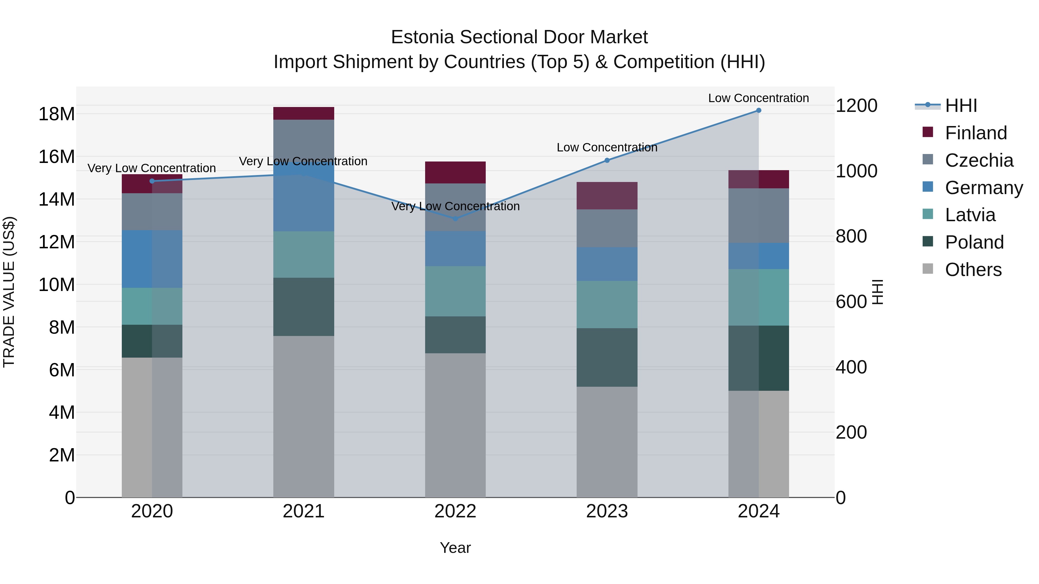Estonia Sectional Door Market Top 5 Importing Countries and Market Competition (HHI) Analysis