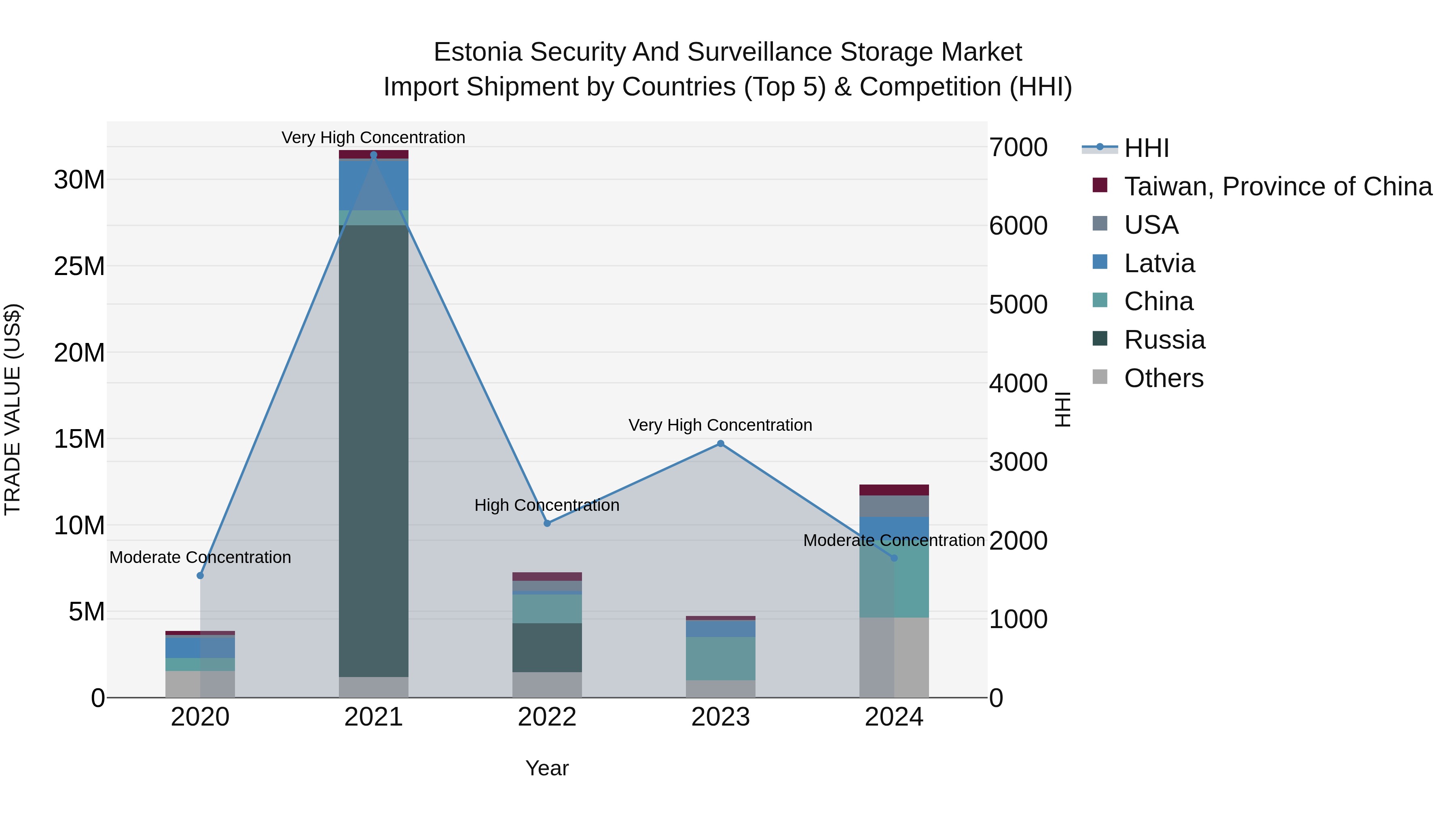 Estonia Security and Surveillance Storage Market Top 5 Importing Countries and Market Competition (HHI) Analysis