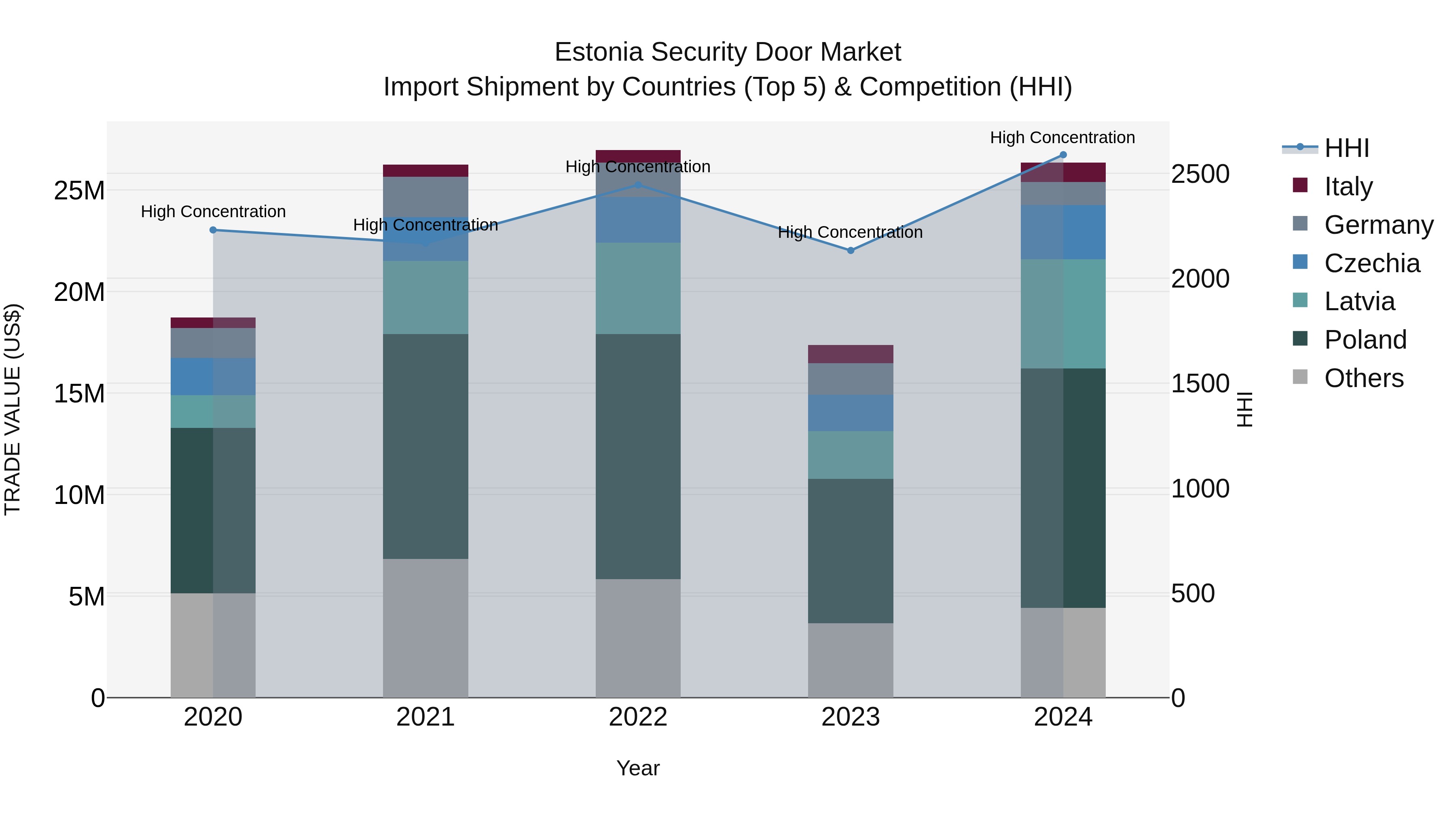 Estonia Security Door Market Top 5 Importing Countries and Market Competition (HHI) Analysis