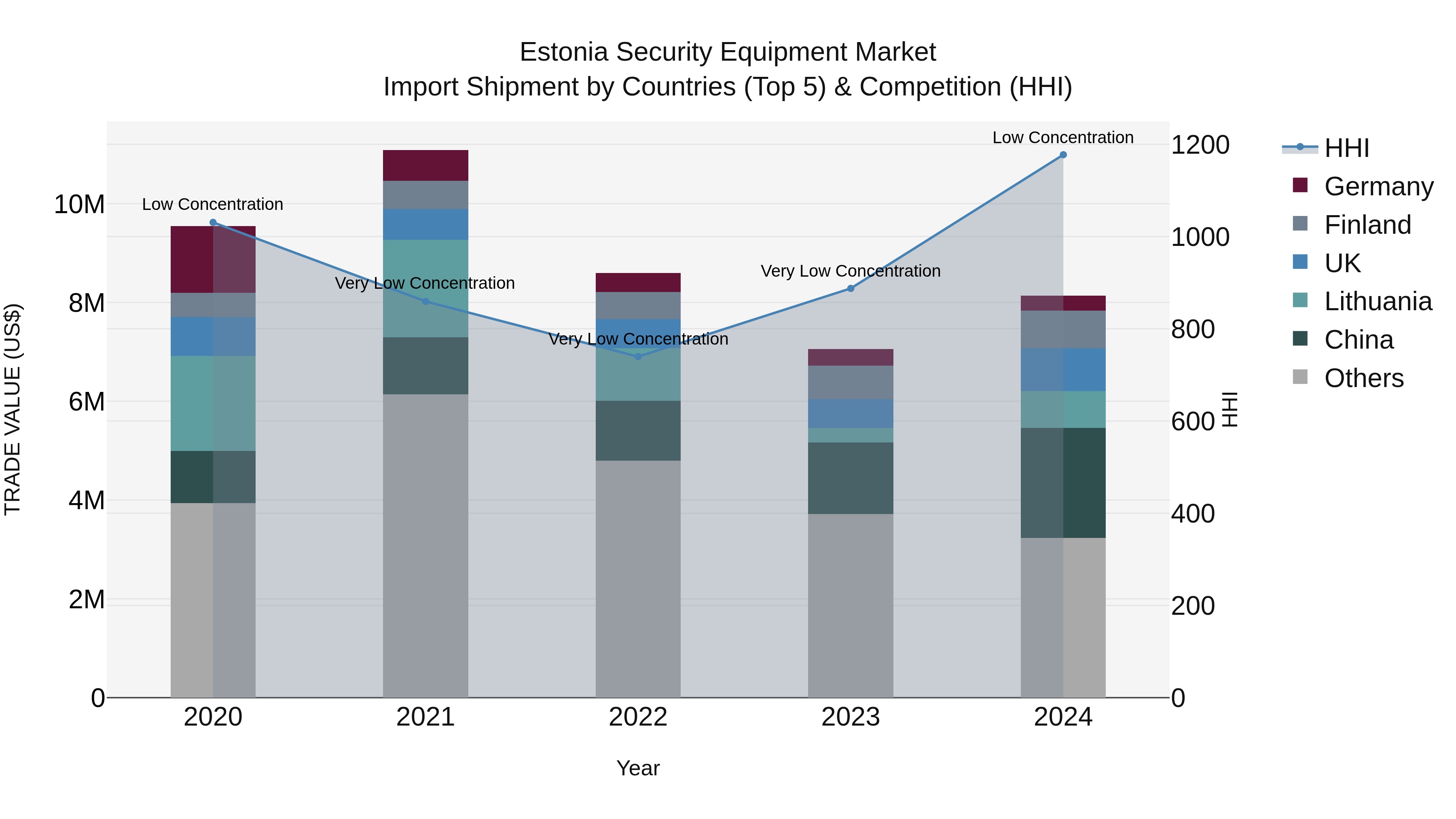 Estonia Security Equipment Market Top 5 Importing Countries and Market Competition (HHI) Analysis
