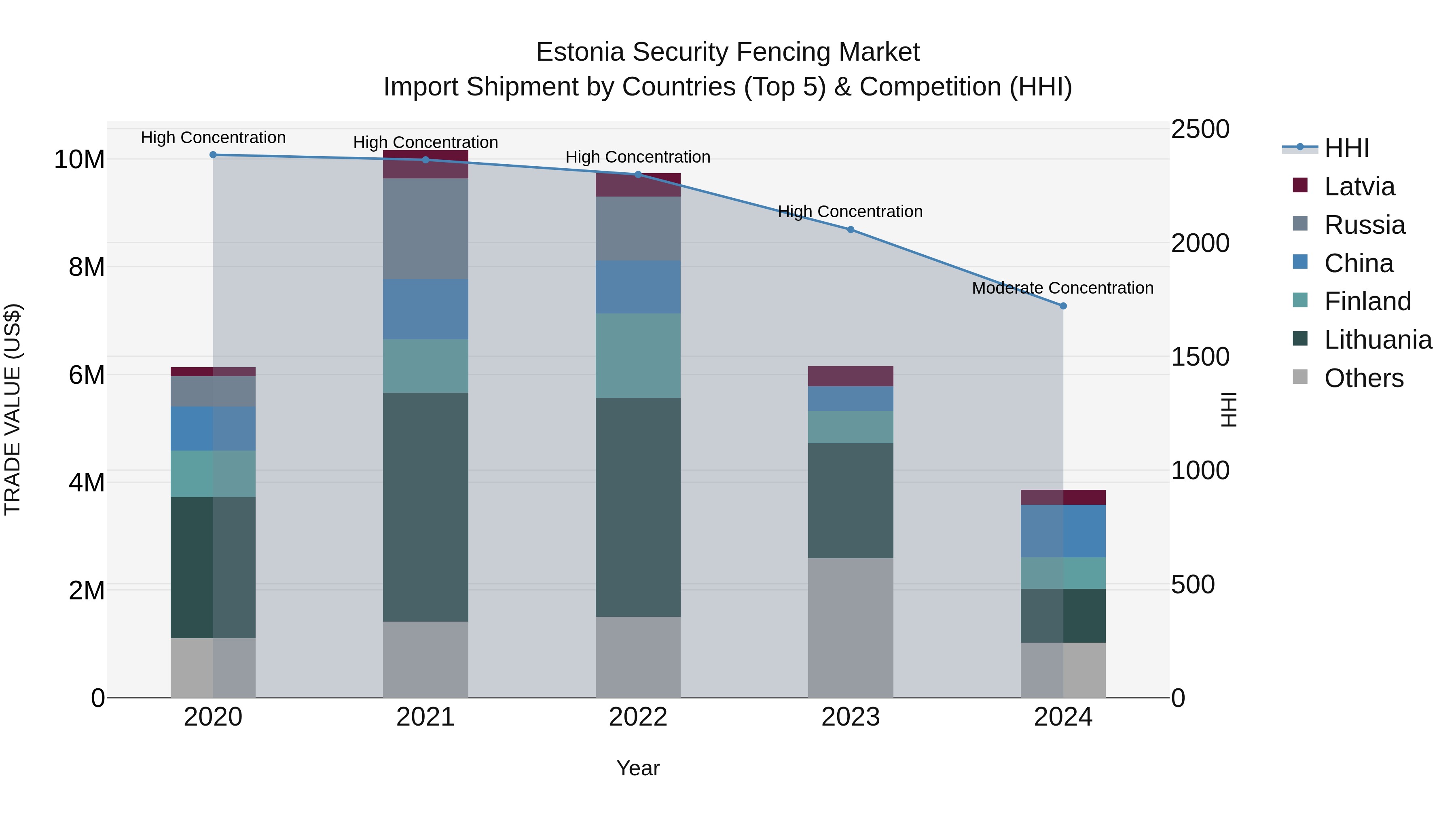 Estonia Security Fencing Market Top 5 Importing Countries and Market Competition (HHI) Analysis