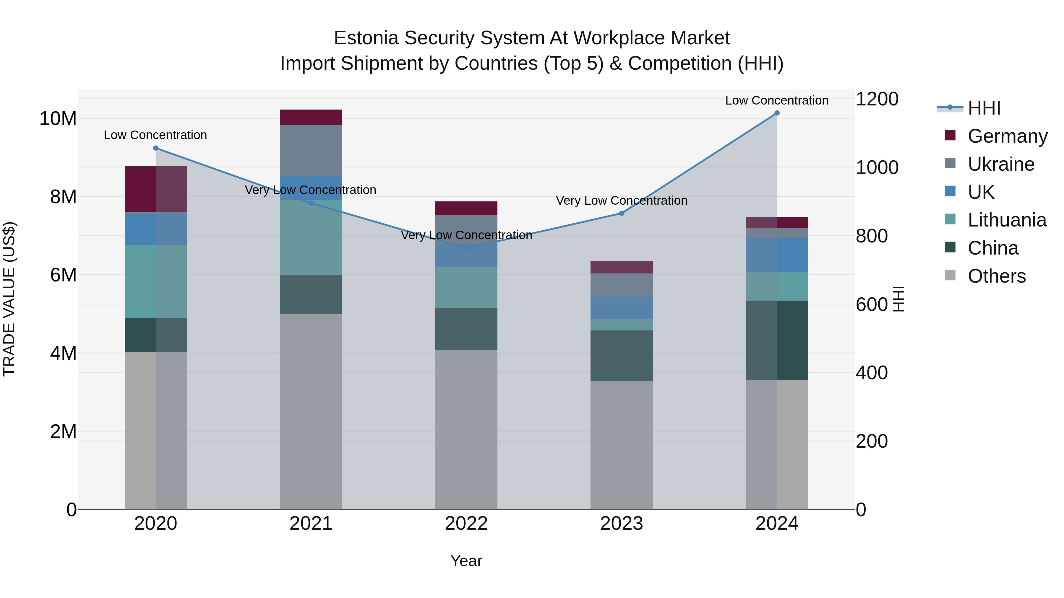 Estonia Security System at Workplace Market Top 5 Importing Countries and Market Competition (HHI) Analysis