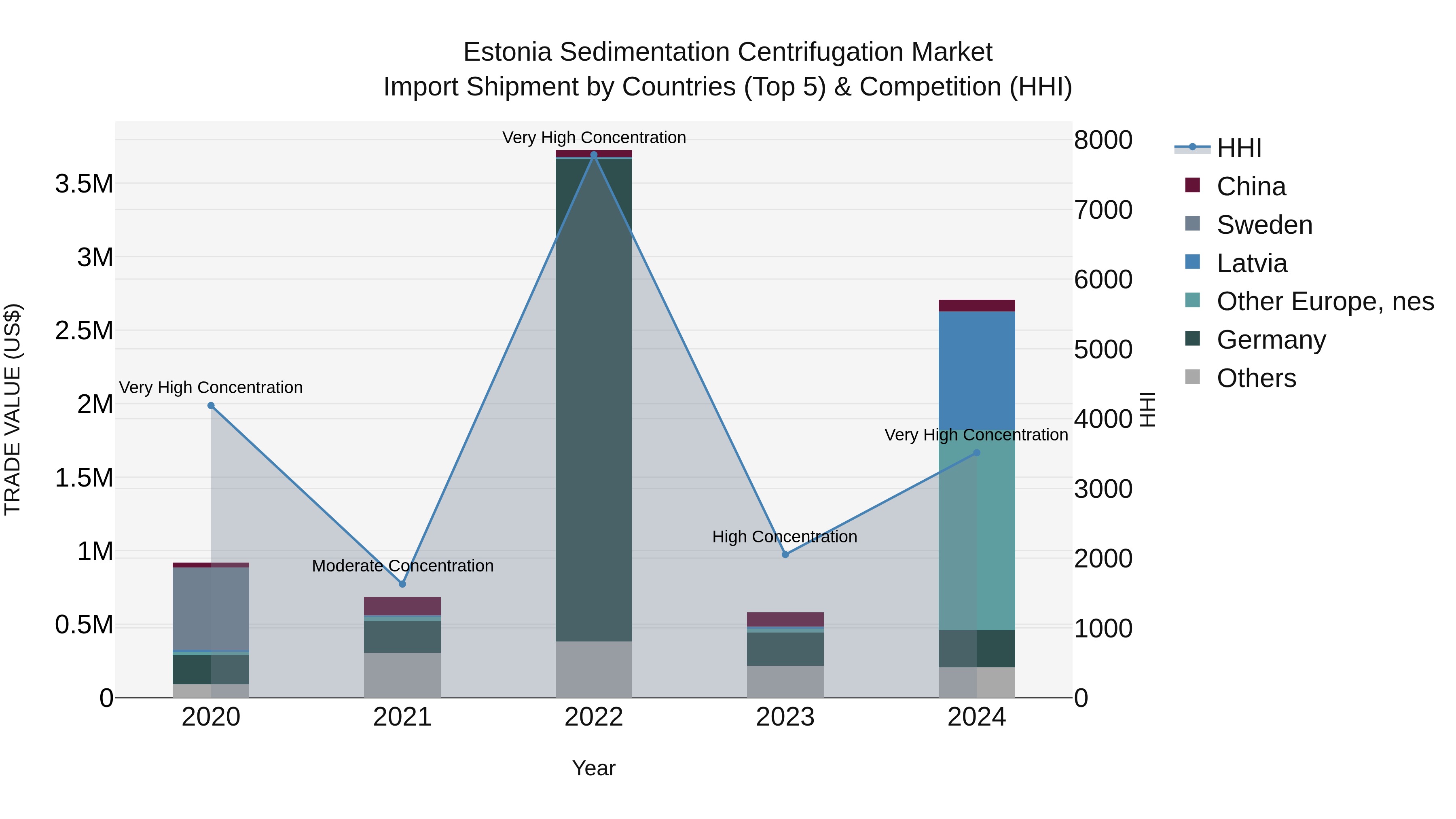 Estonia Sedimentation Centrifugation Market Top 5 Importing Countries and Market Competition (HHI) Analysis