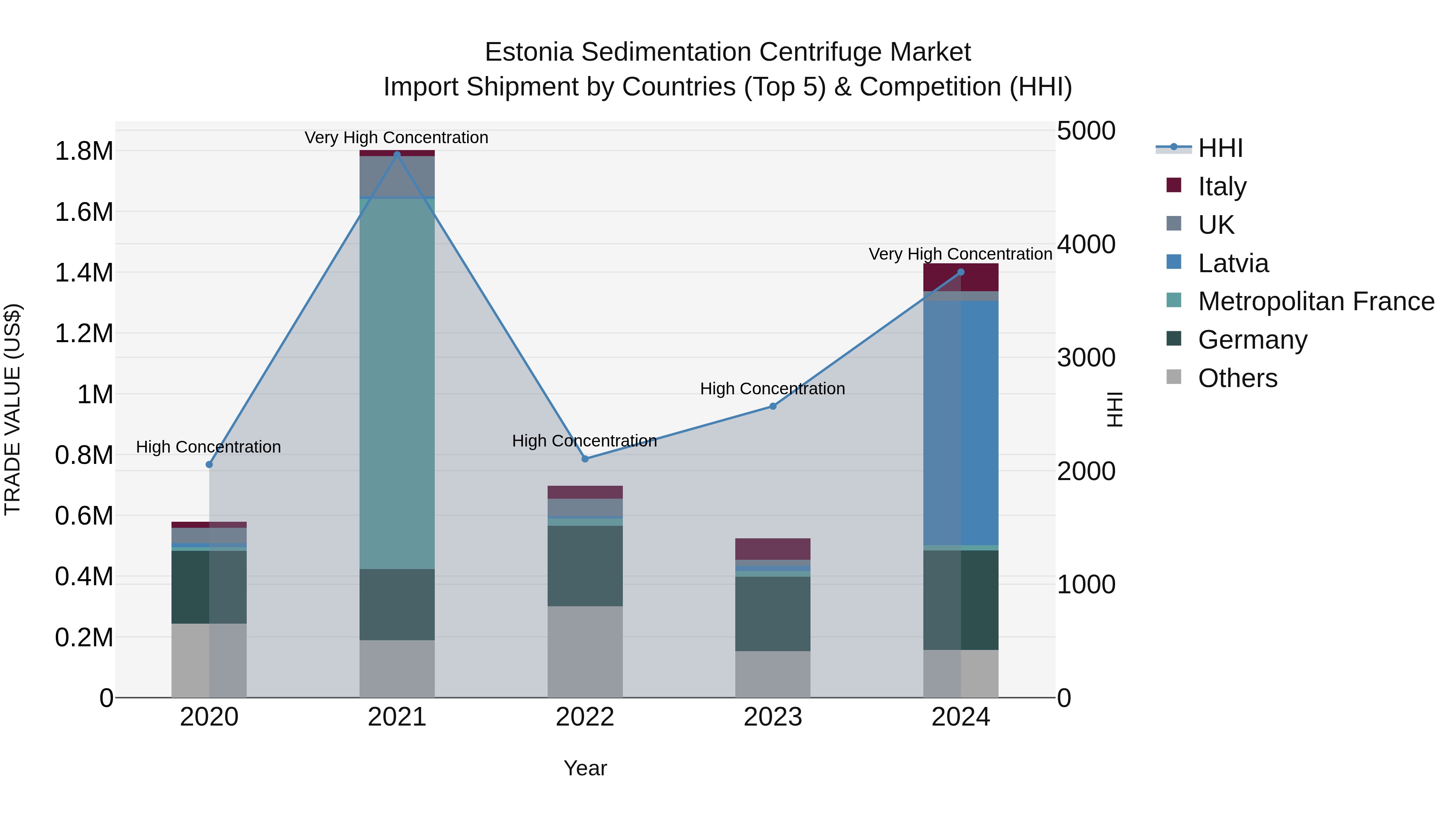 Estonia Sedimentation Centrifuge Market Top 5 Importing Countries and Market Competition (HHI) Analysis