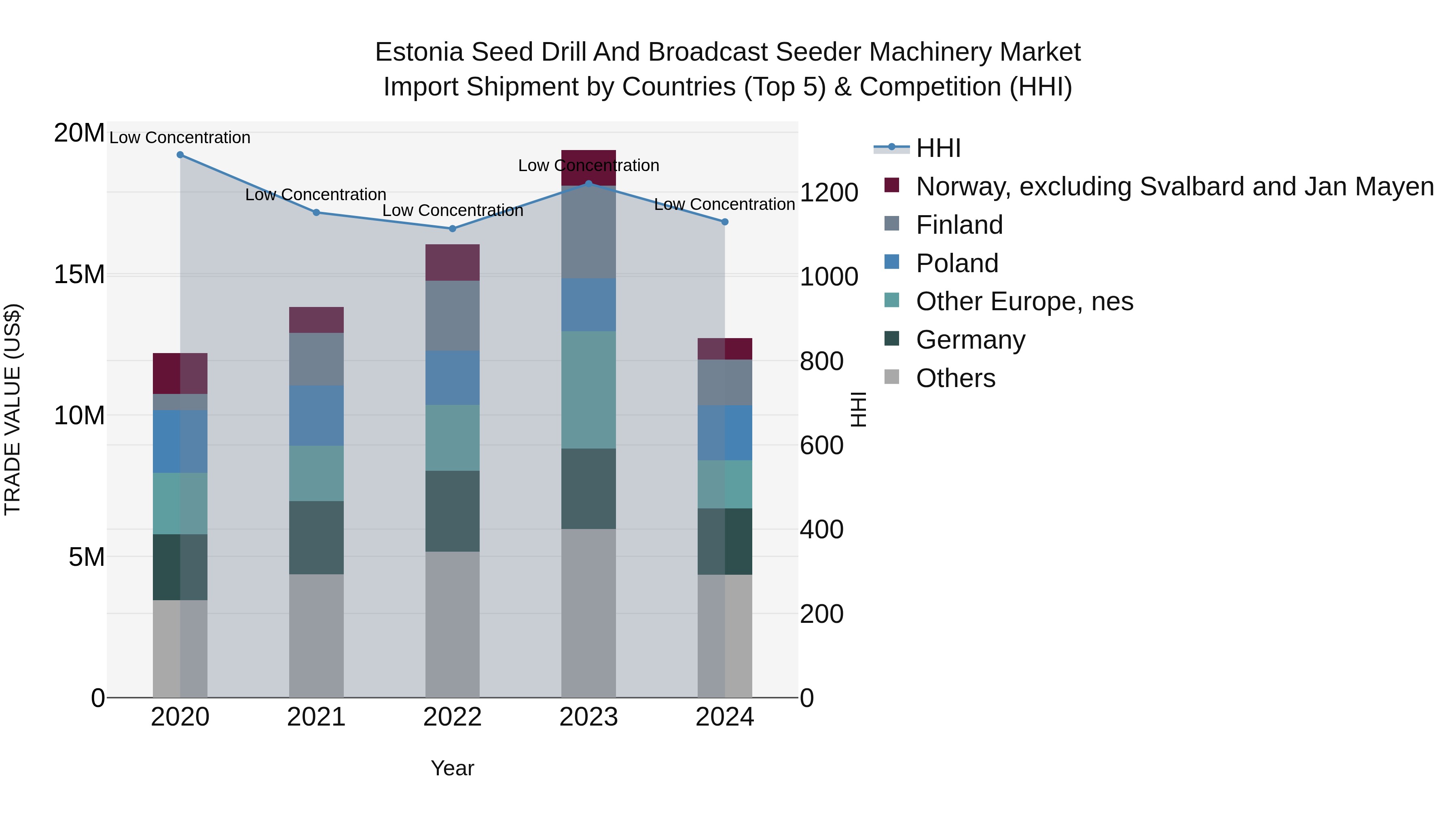 Estonia Seed Drill and Broadcast Seeder Machinery Market Top 5 Importing Countries and Market Competition (HHI) Analysis