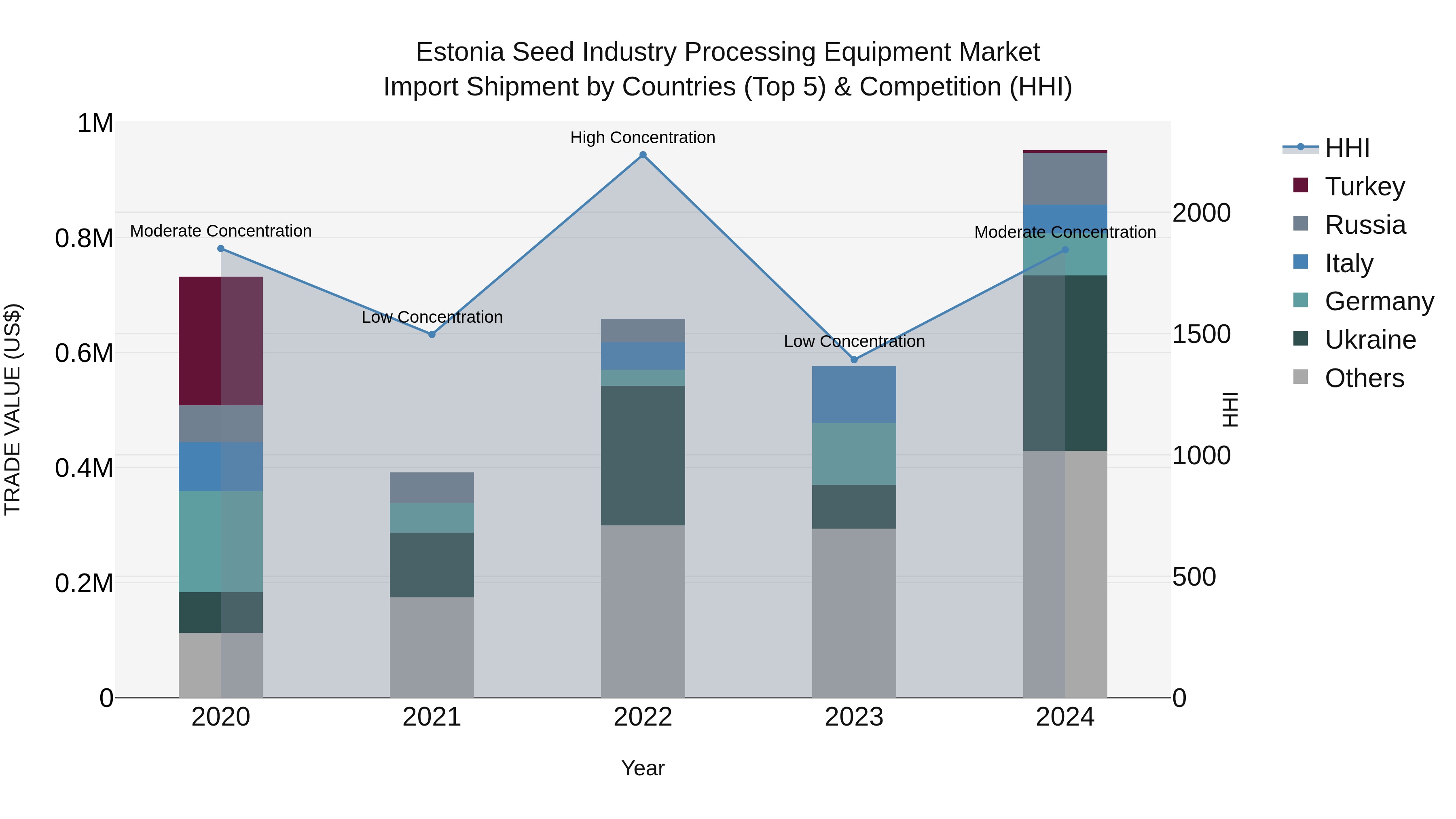 Estonia Seed Industry Processing Equipment Market Top 5 Importing Countries and Market Competition (HHI) Analysis