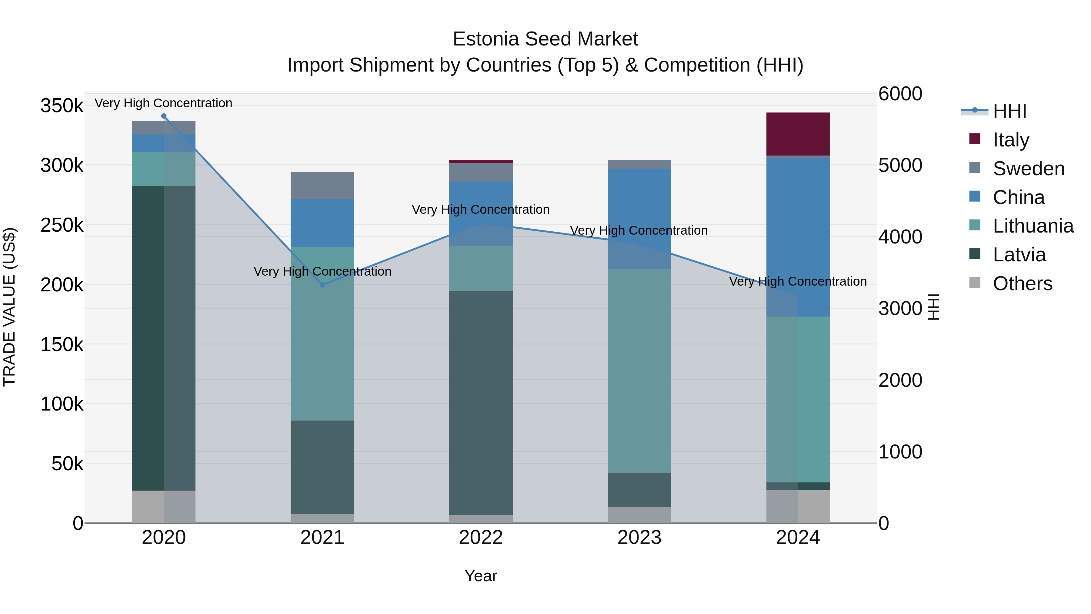 Estonia Seed Market Top 5 Importing Countries and Market Competition (HHI) Analysis