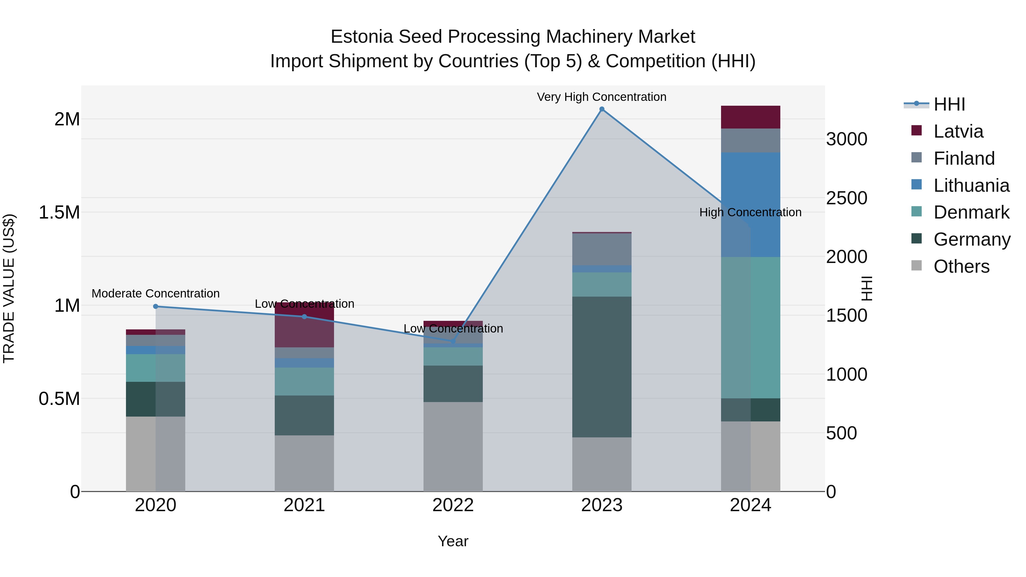 Estonia Seed Processing Machinery Market Top 5 Importing Countries and Market Competition (HHI) Analysis