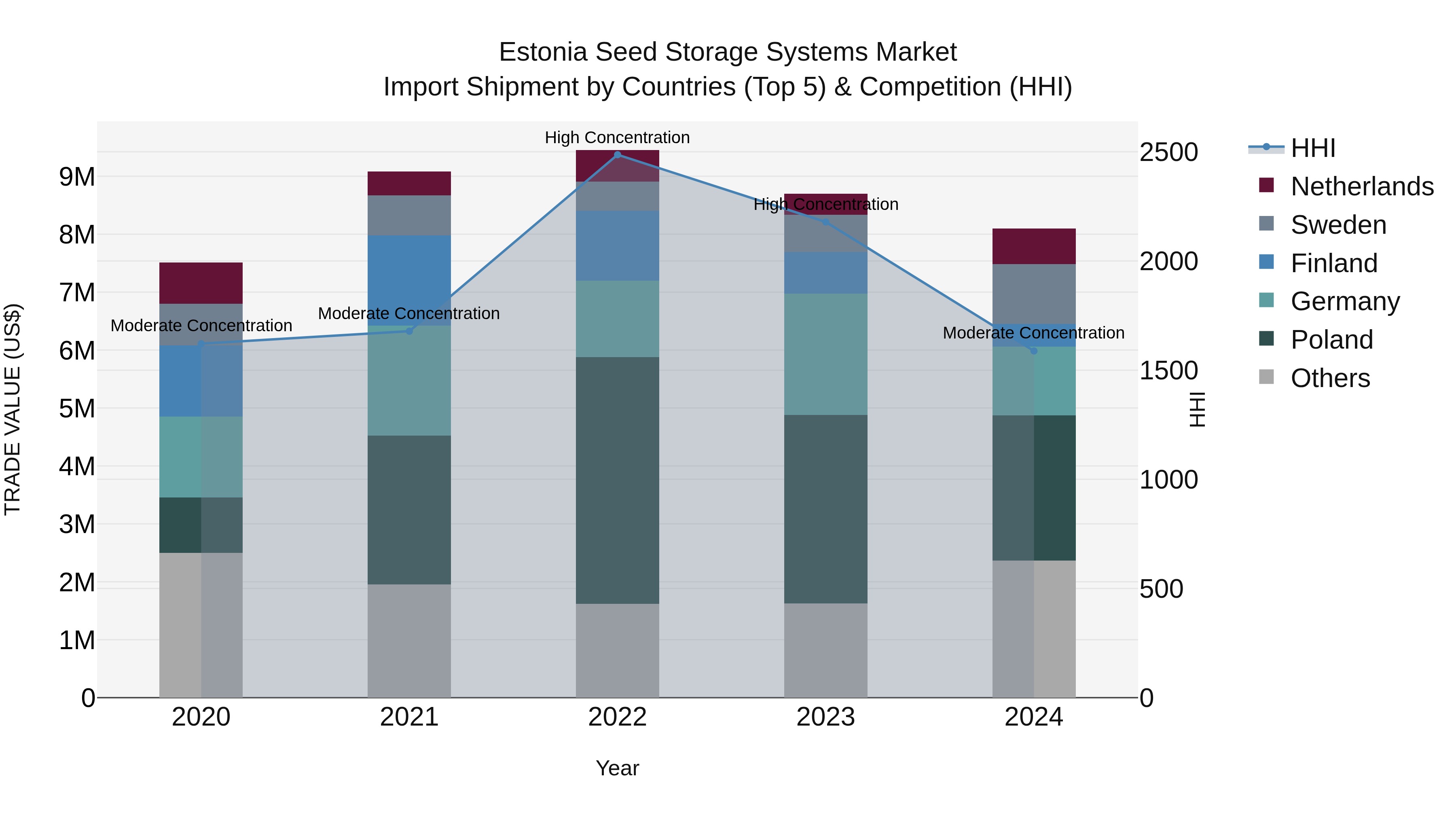 Estonia Seed Storage Systems Market Top 5 Importing Countries and Market Competition (HHI) Analysis