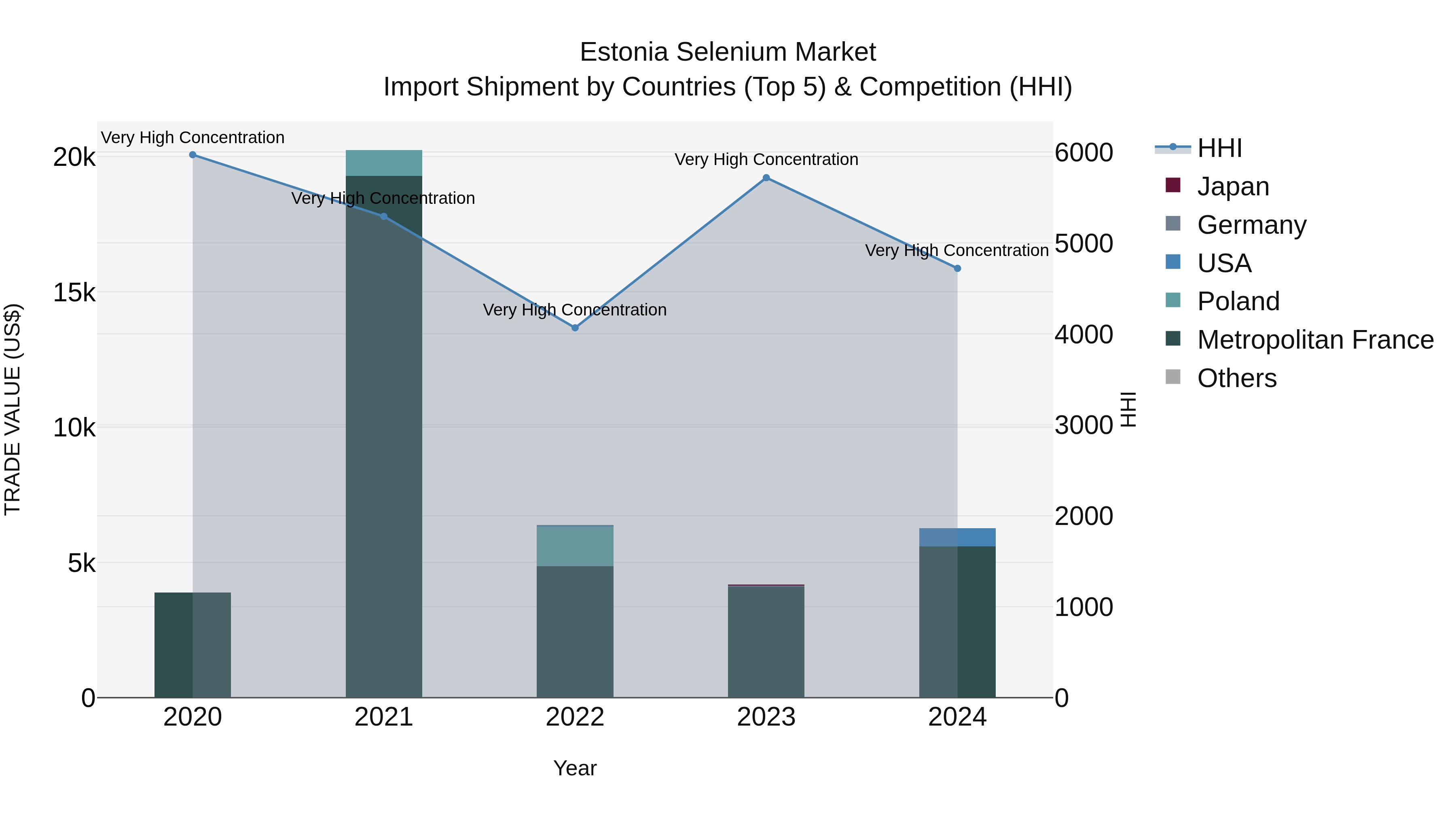 Estonia Selenium Market Top 5 Importing Countries and Market Competition (HHI) Analysis