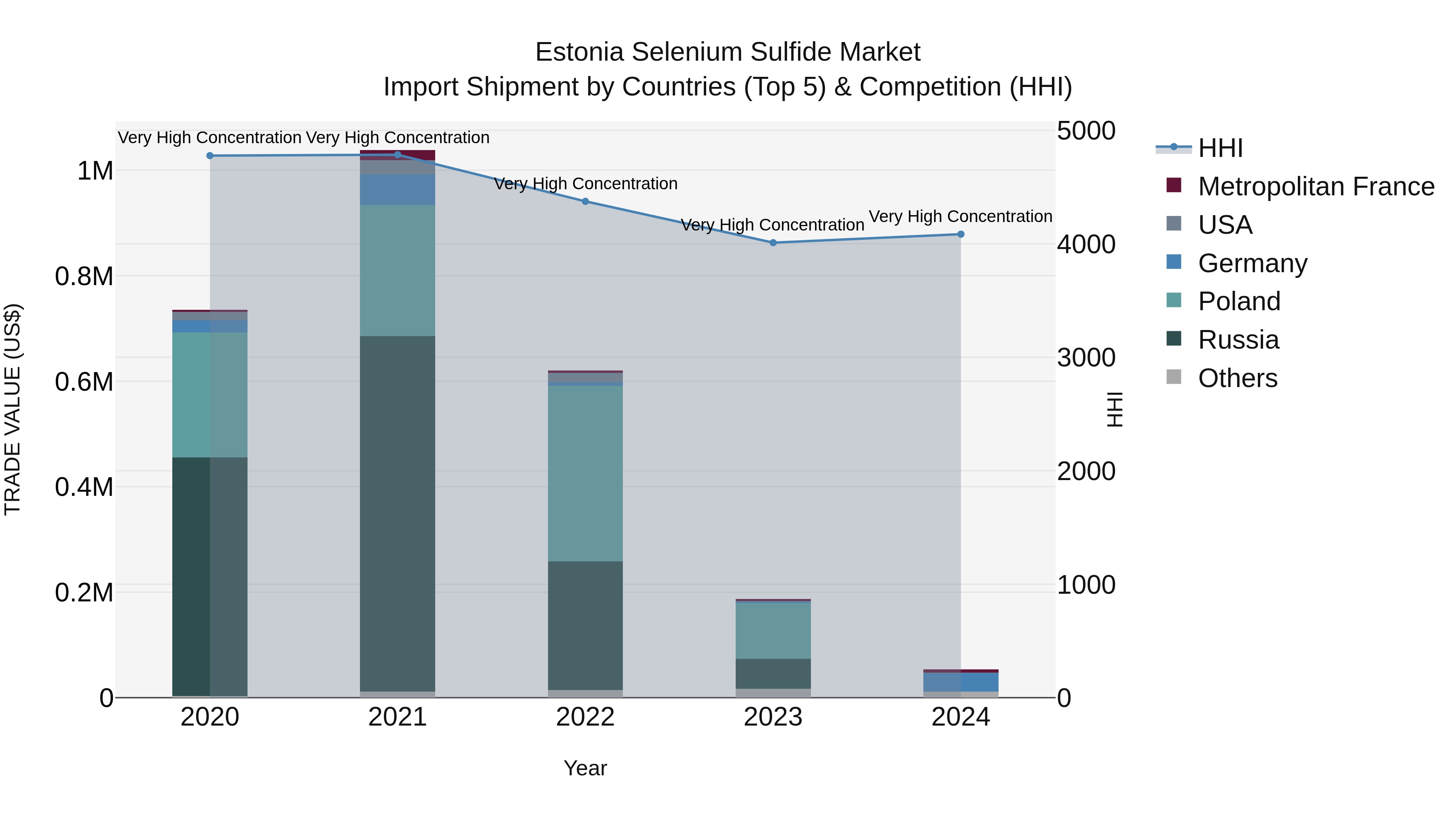 Estonia Selenium Sulfide Market Top 5 Importing Countries and Market Competition (HHI) Analysis