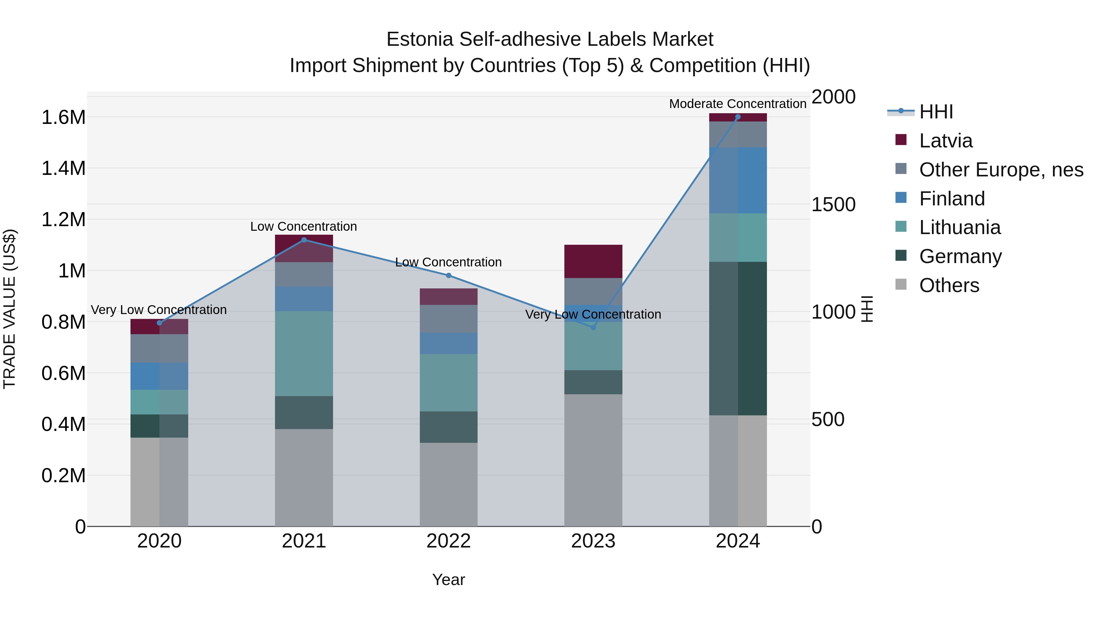 Estonia Self-adhesive Labels Market Top 5 Importing Countries and Market Competition (HHI) Analysis