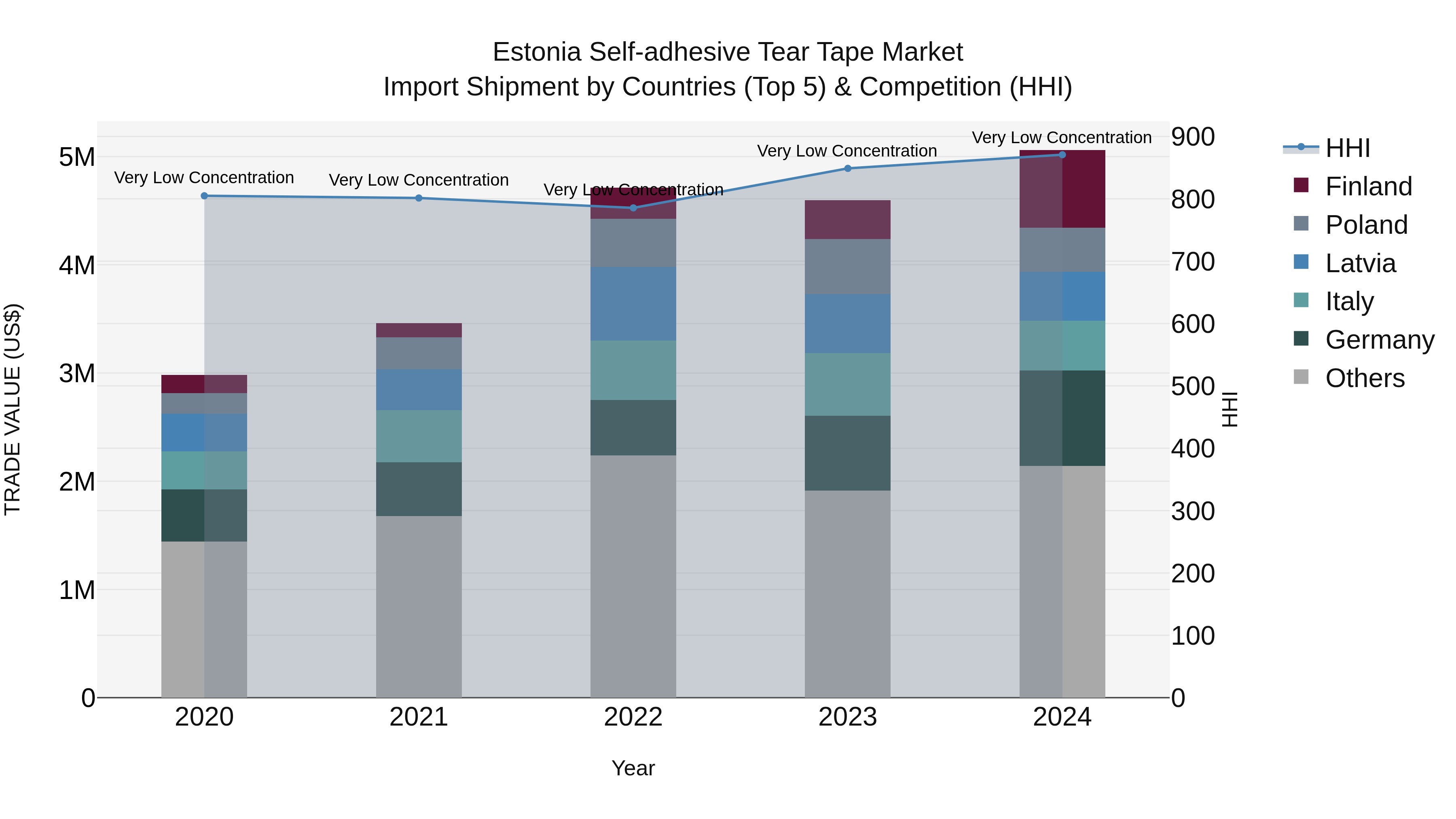 Estonia Self-adhesive Tear Tape Market Top 5 Importing Countries and Market Competition (HHI) Analysis