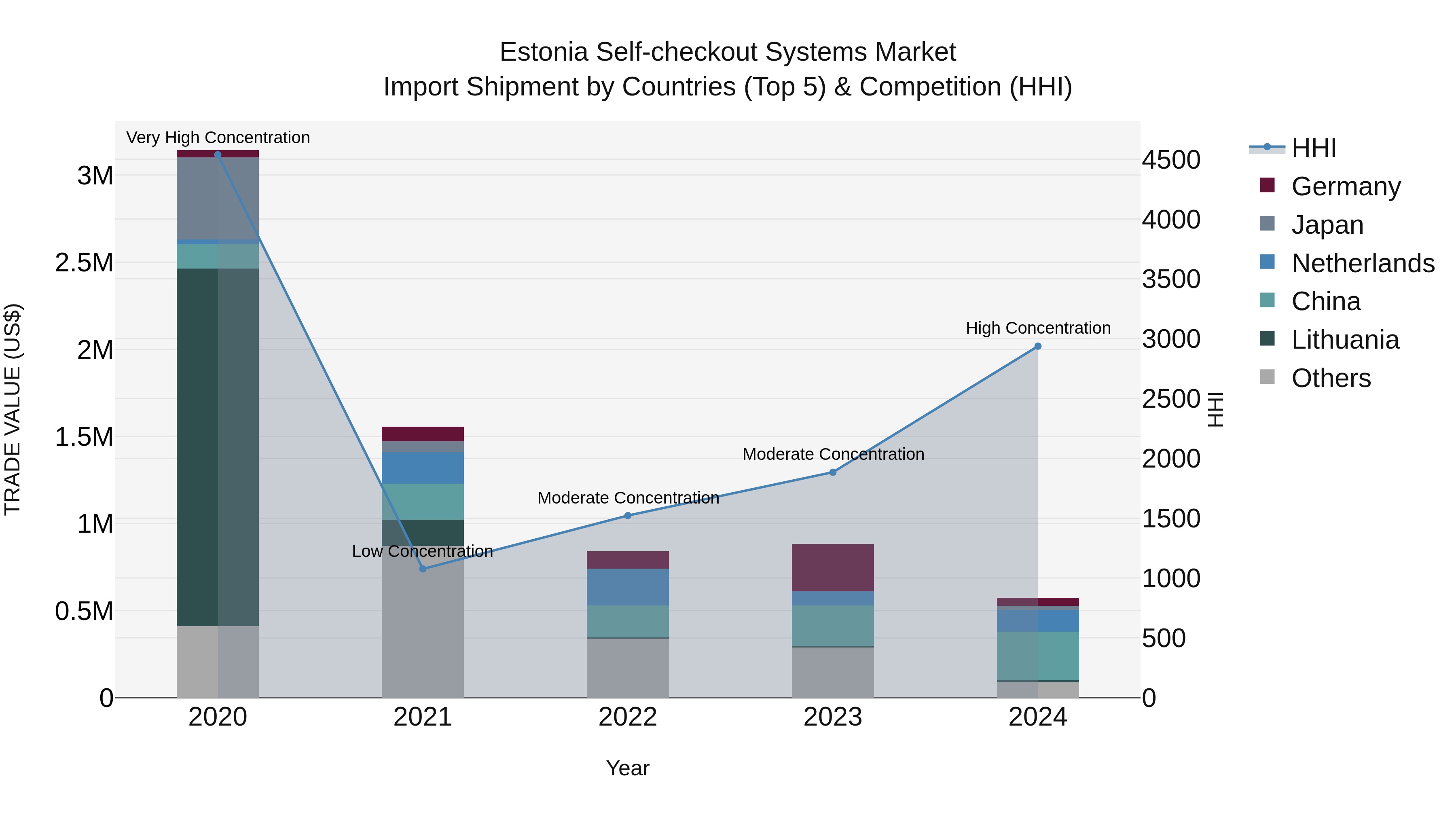 Estonia Self-checkout Systems Market Top 5 Importing Countries and Market Competition (HHI) Analysis