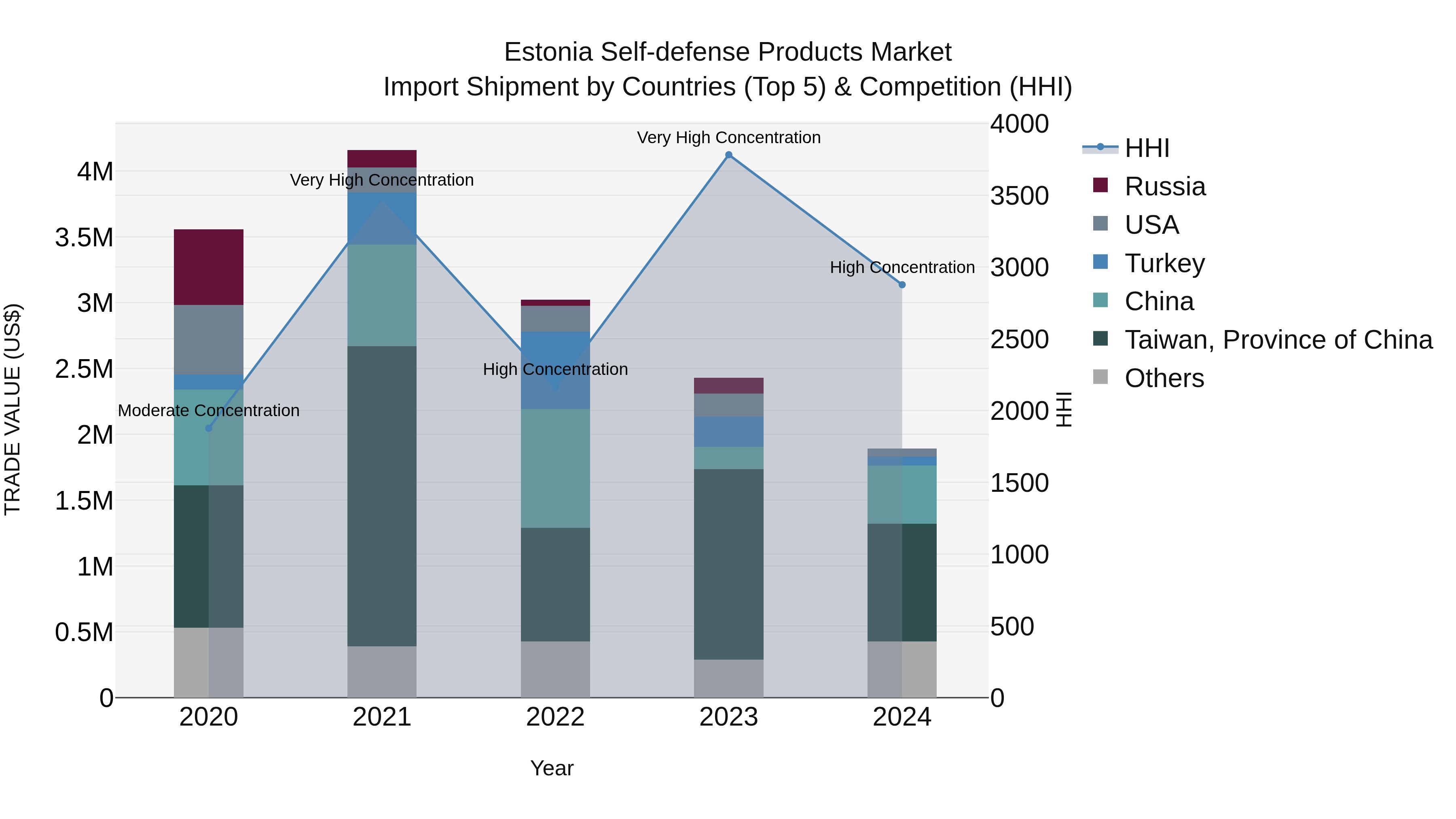 Estonia Self-defense Products Market Top 5 Importing Countries and Market Competition (HHI) Analysis