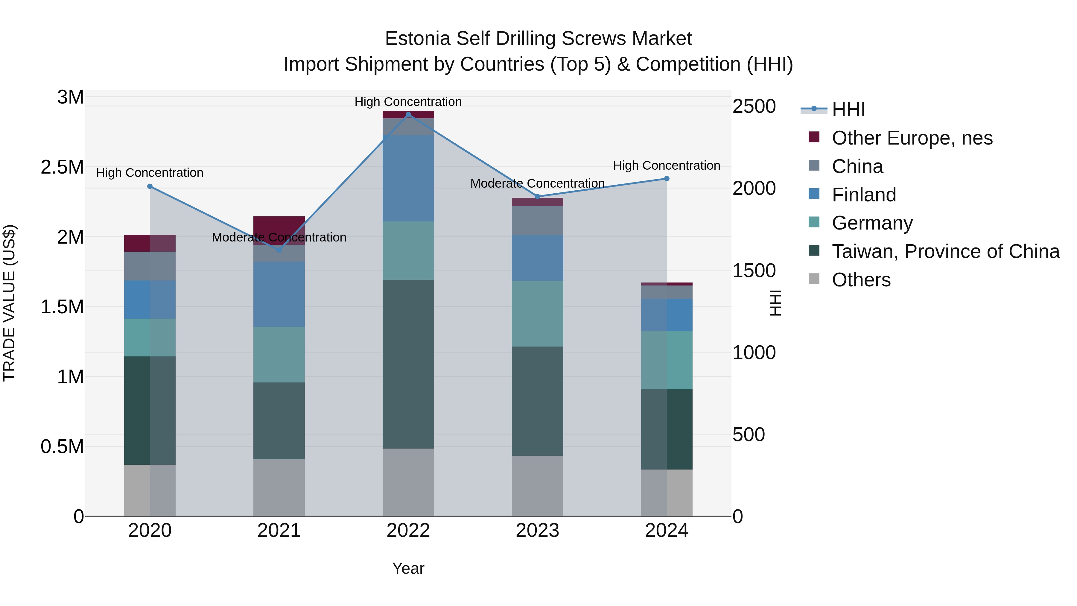 Estonia Self Drilling Screws Market Top 5 Importing Countries and Market Competition (HHI) Analysis