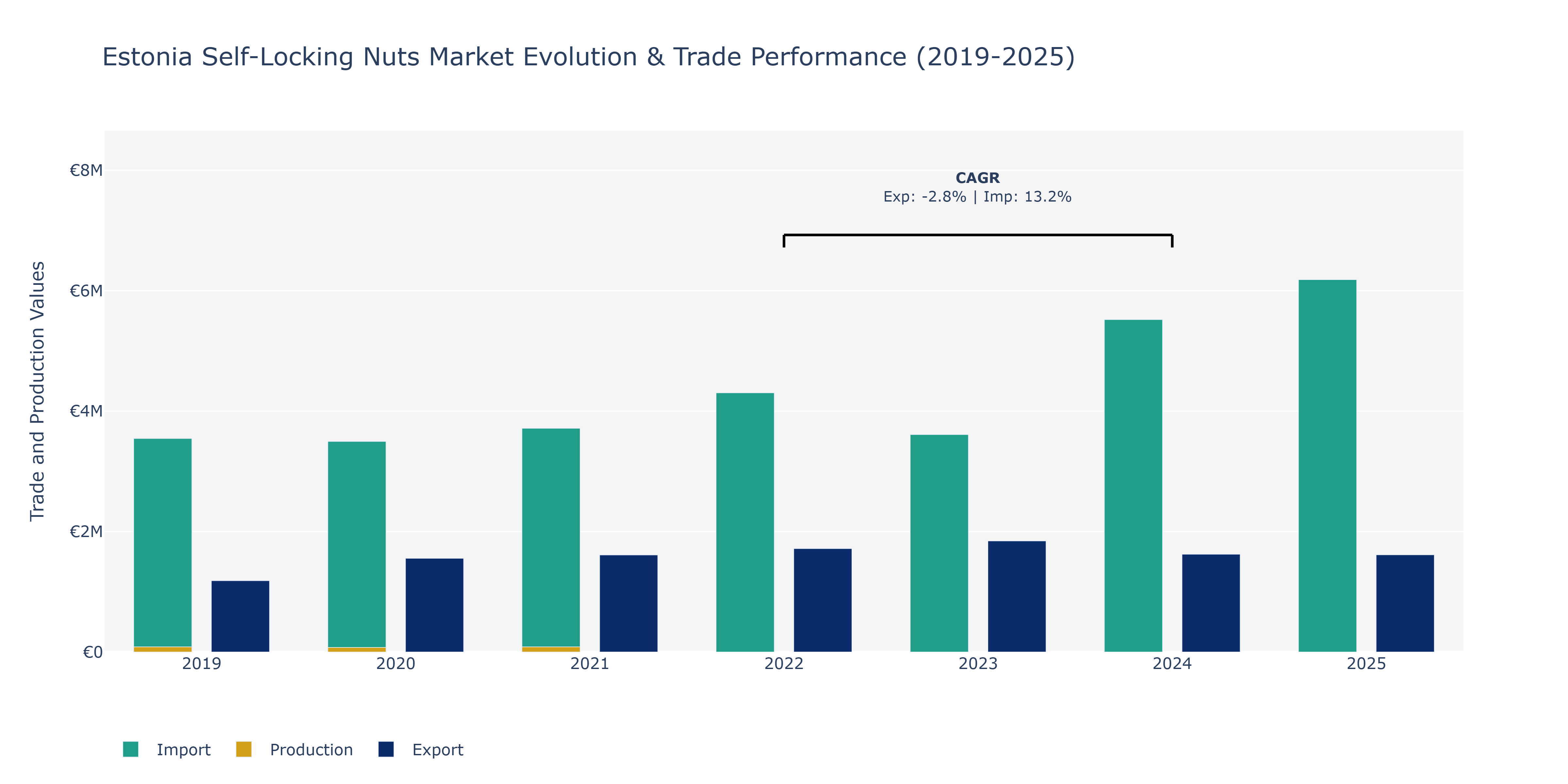 Estonia Self-Locking Nuts Market: Production & Trade Performance (2019-2025)
