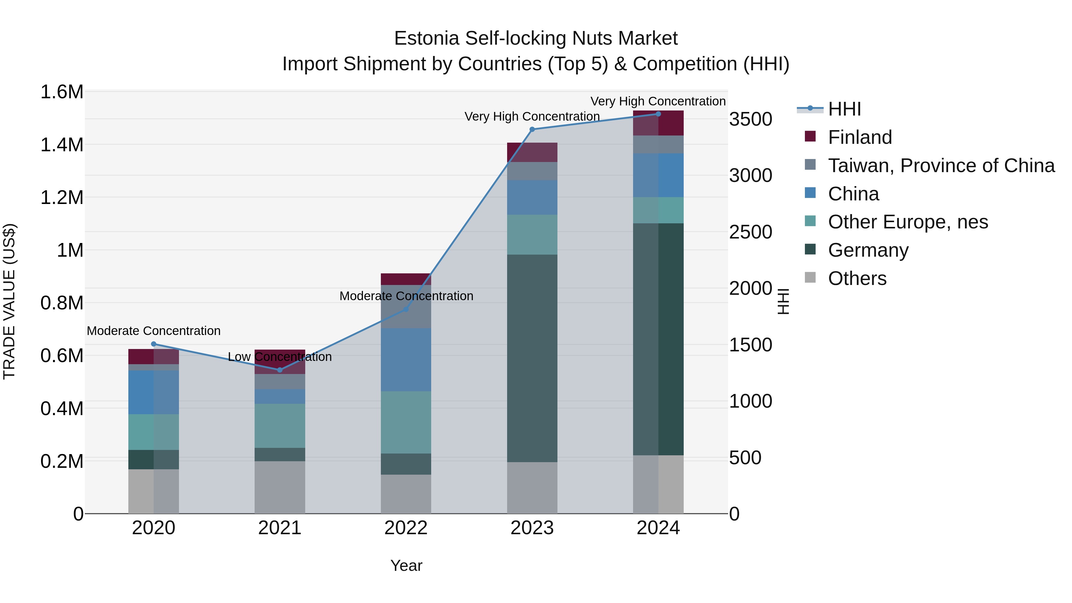 Estonia Self-locking Nuts Market Top 5 Importing Countries and Market Competition (HHI) Analysis