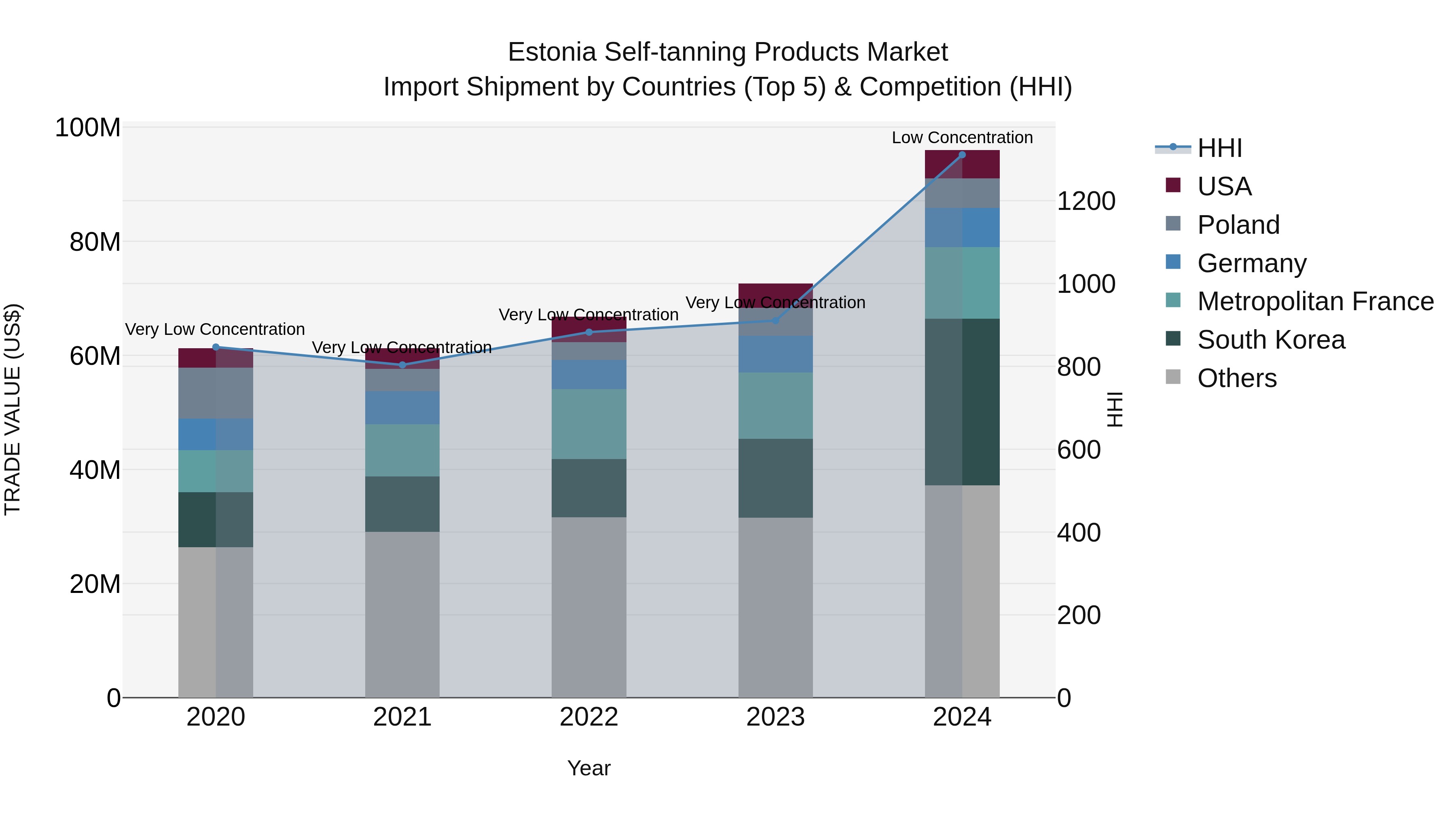 Estonia Self-tanning Products Market Top 5 Importing Countries and Market Competition (HHI) Analysis