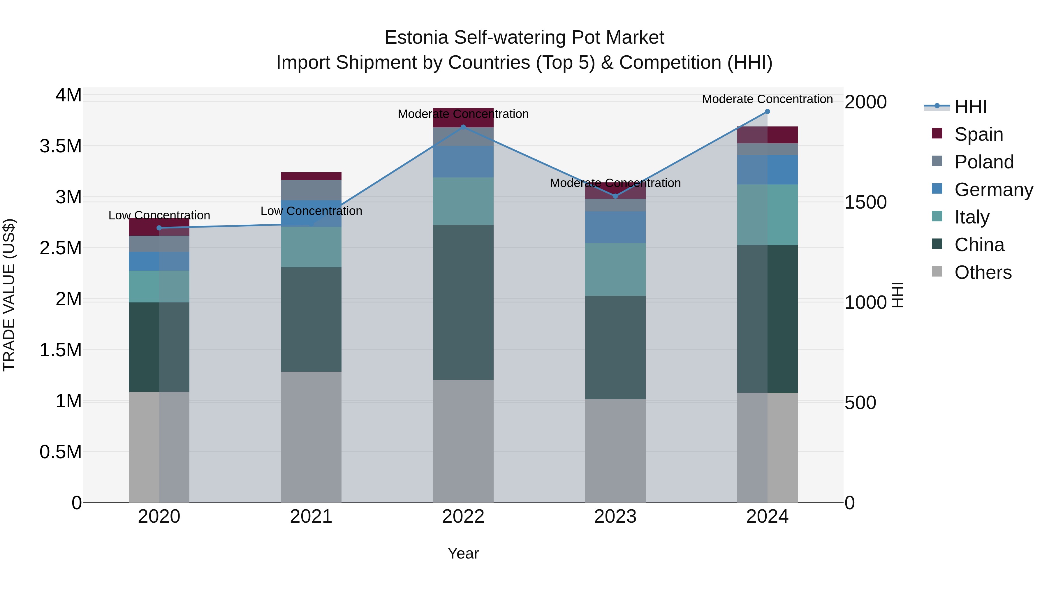 Estonia Self-watering Pot Market Top 5 Importing Countries and Market Competition (HHI) Analysis