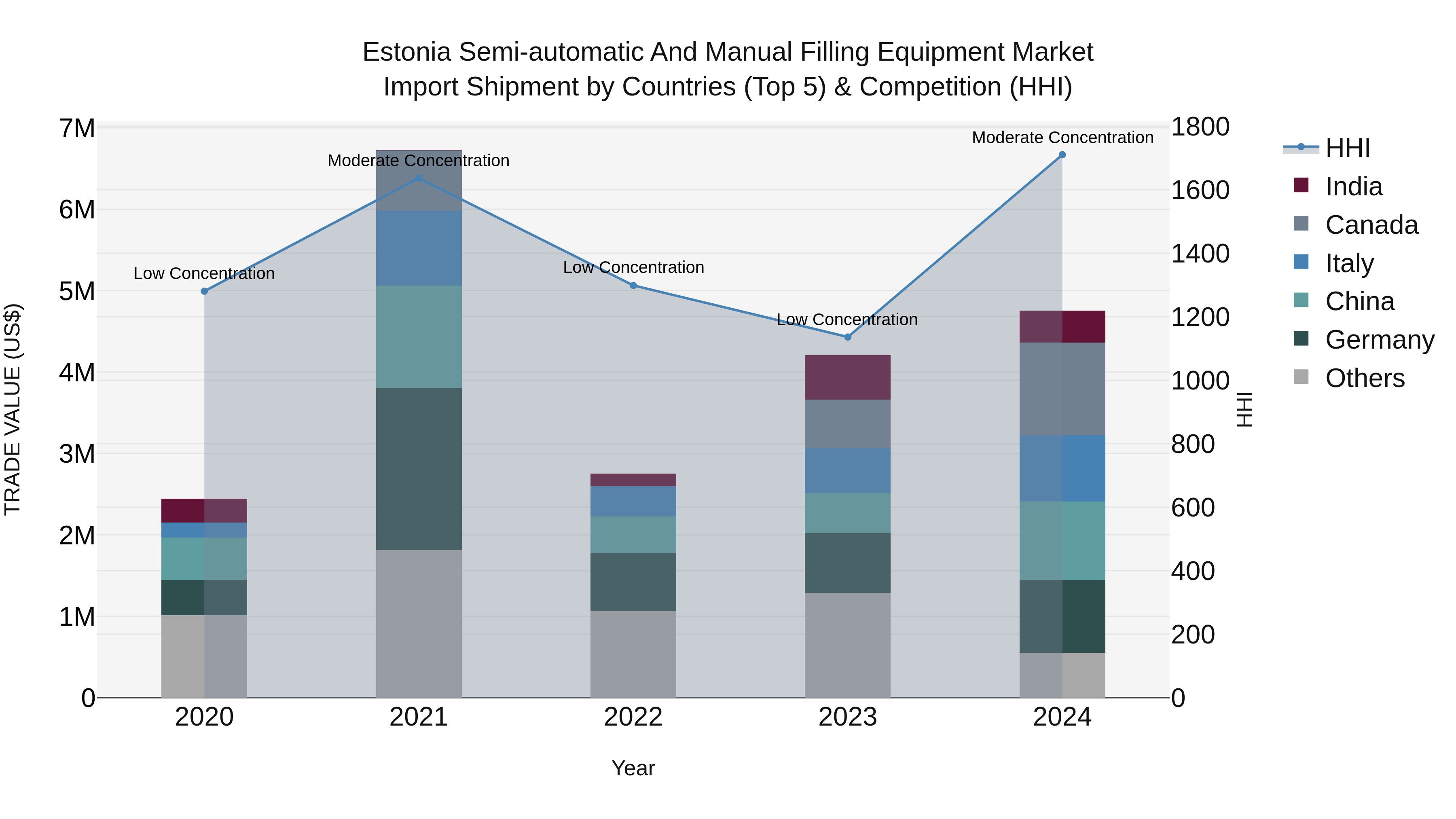 Estonia Semi-automatic and Manual Filling Equipment Market Top 5 Importing Countries and Market Competition (HHI) Analysis