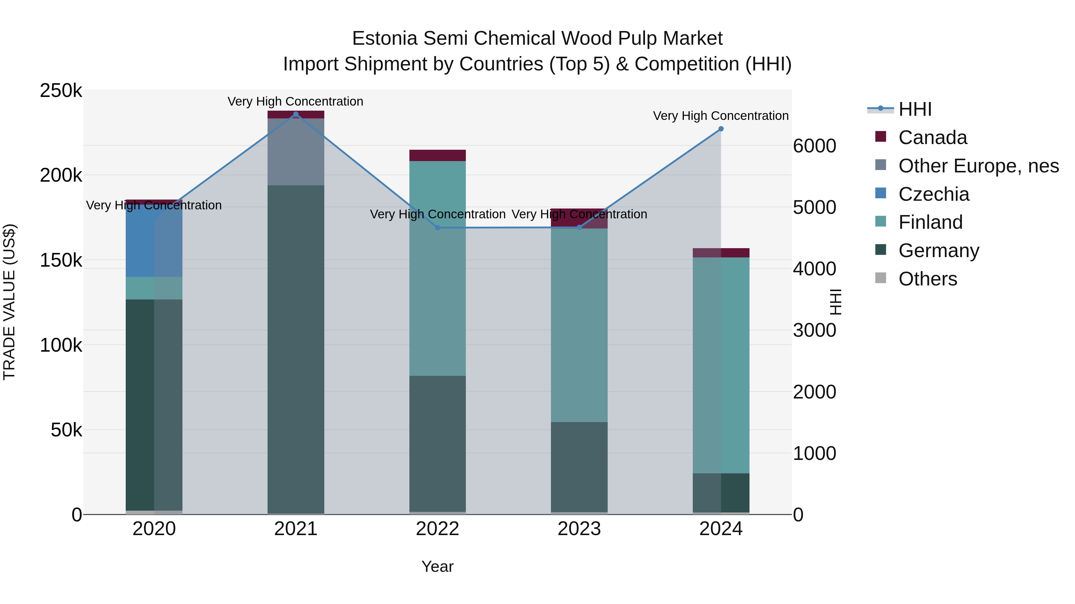 Estonia Semi Chemical Wood Pulp Market Top 5 Importing Countries and Market Competition (HHI) Analysis