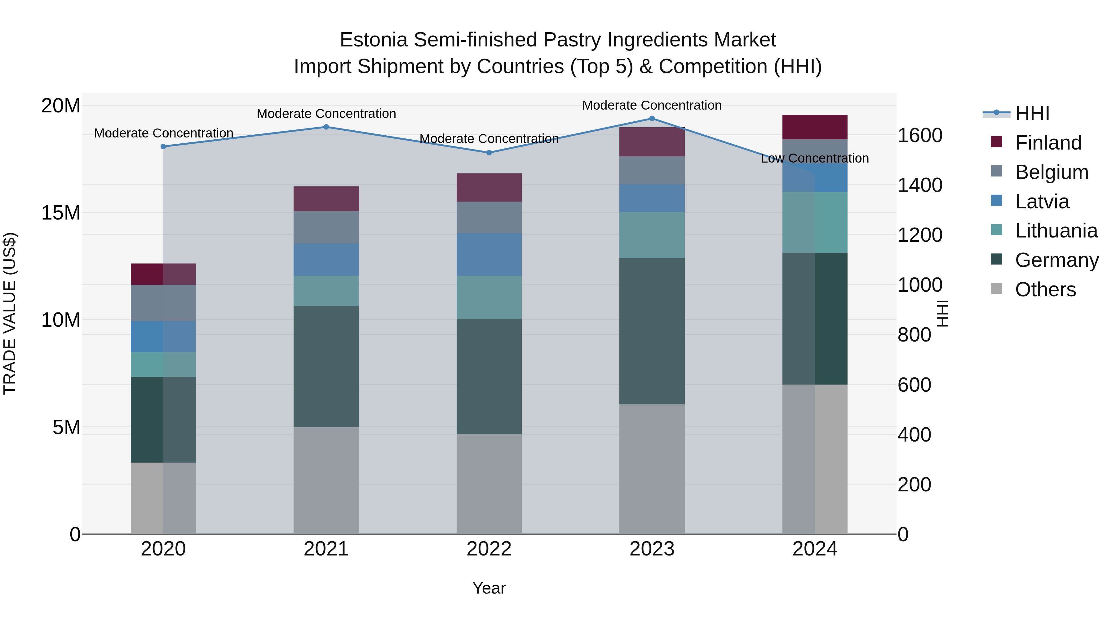 Estonia Semi-finished Pastry Ingredients Market Top 5 Importing Countries and Market Competition (HHI) Analysis