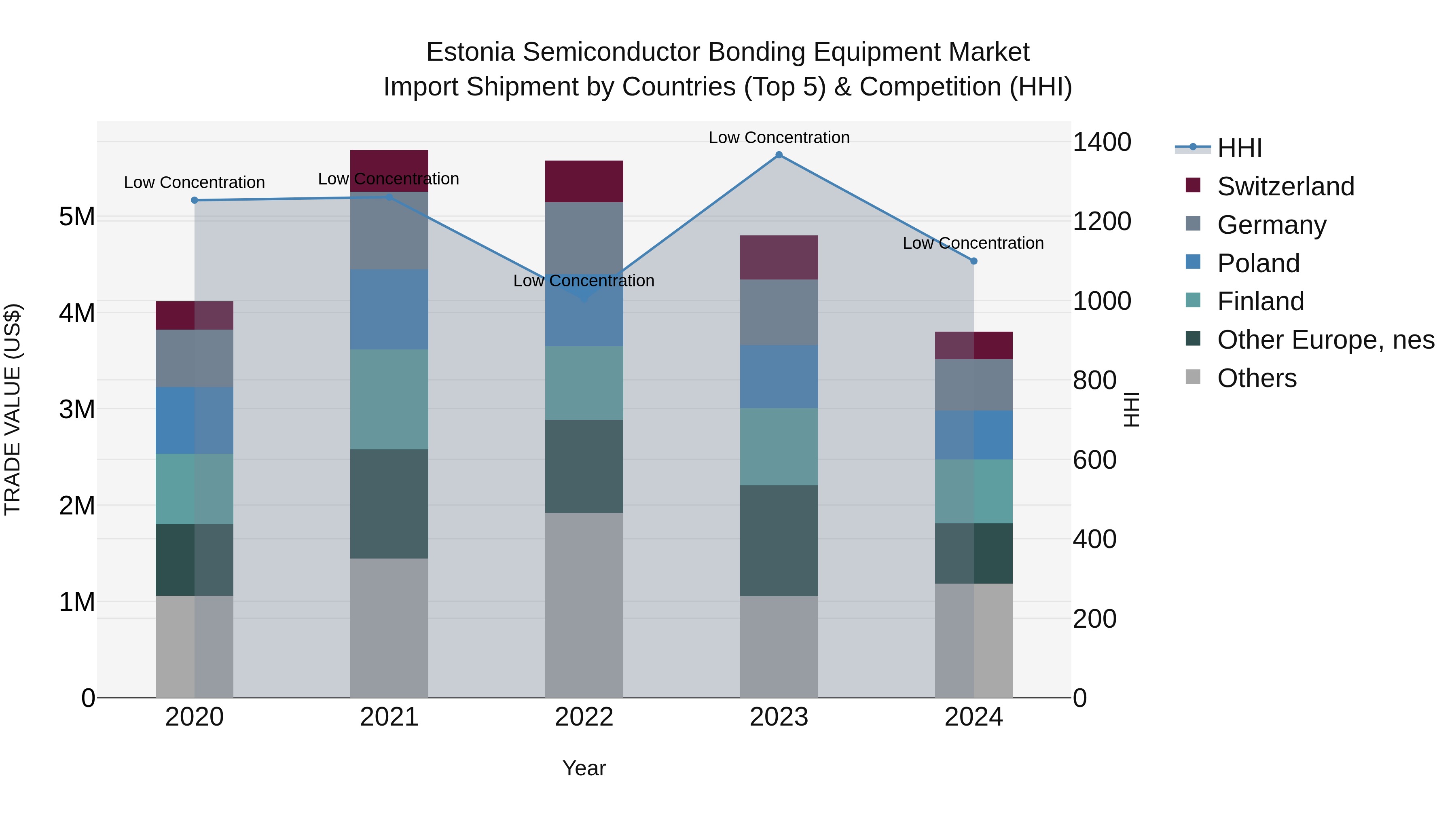 Estonia Semiconductor Bonding Equipment Market Top 5 Importing Countries and Market Competition (HHI) Analysis