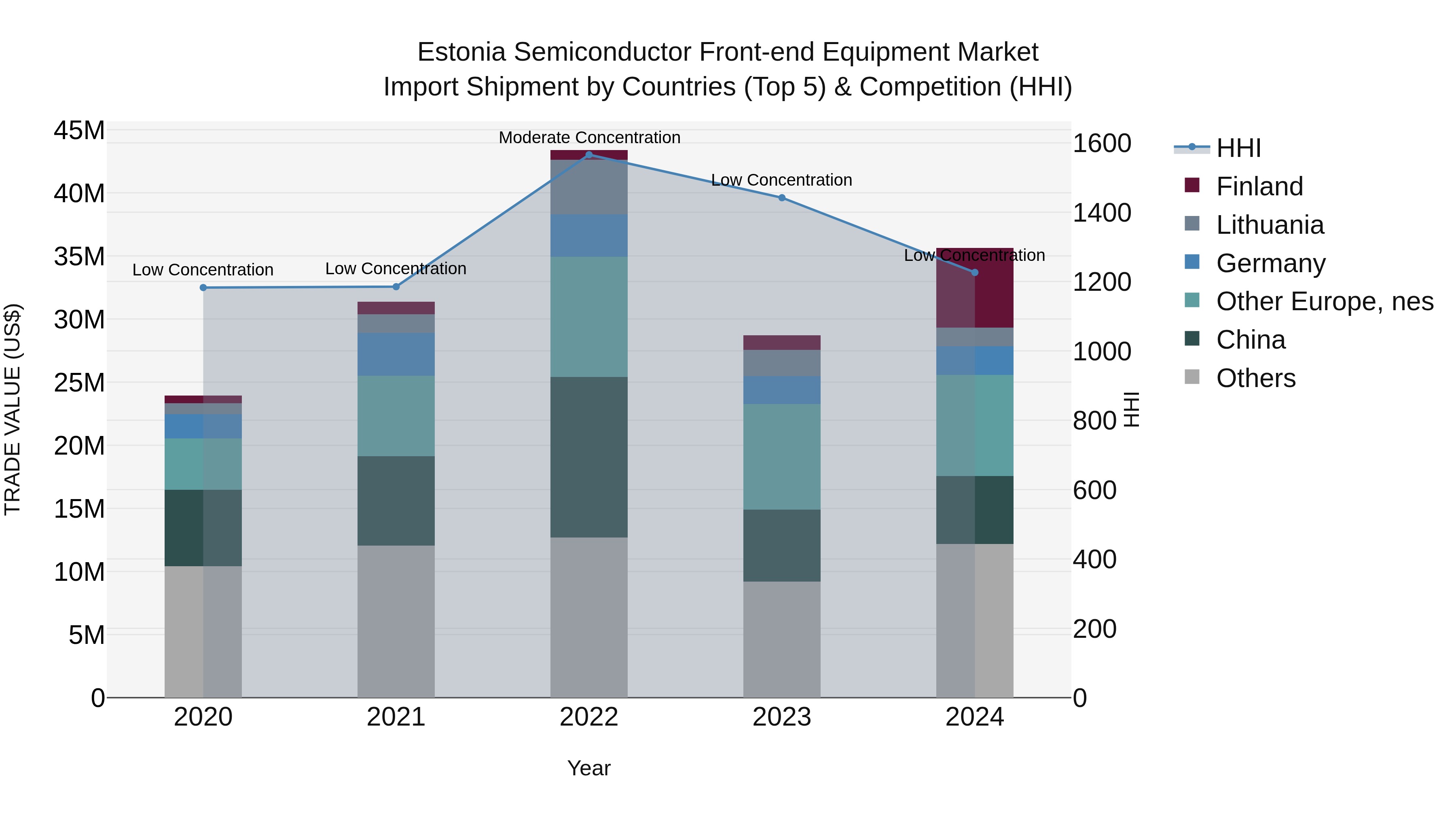 Estonia Semiconductor Front-end Equipment Market Top 5 Importing Countries and Market Competition (HHI) Analysis