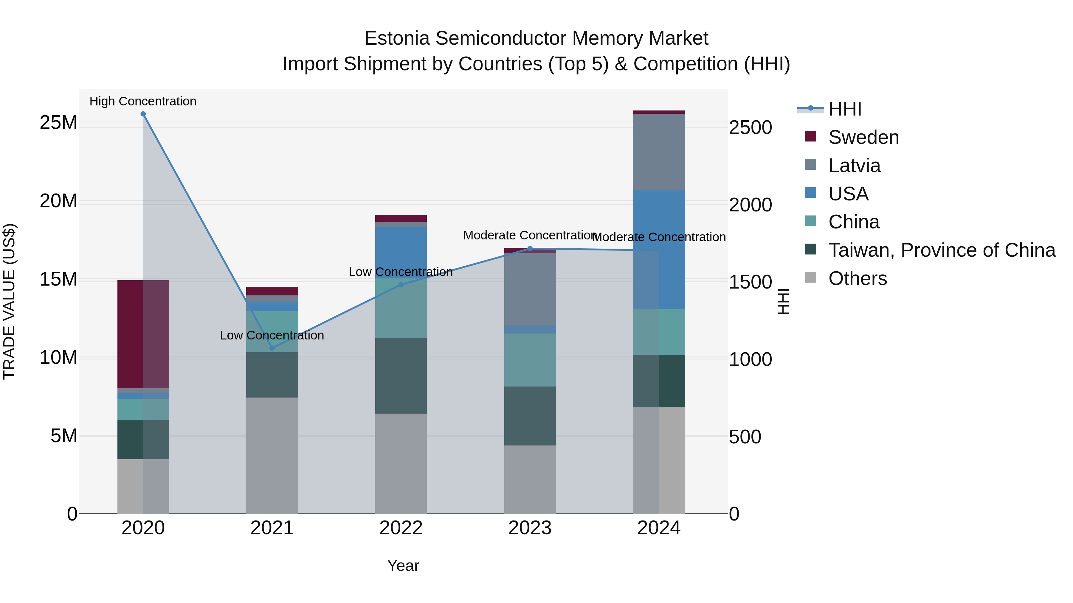 Estonia Semiconductor Memory Market Top 5 Importing Countries and Market Competition (HHI) Analysis