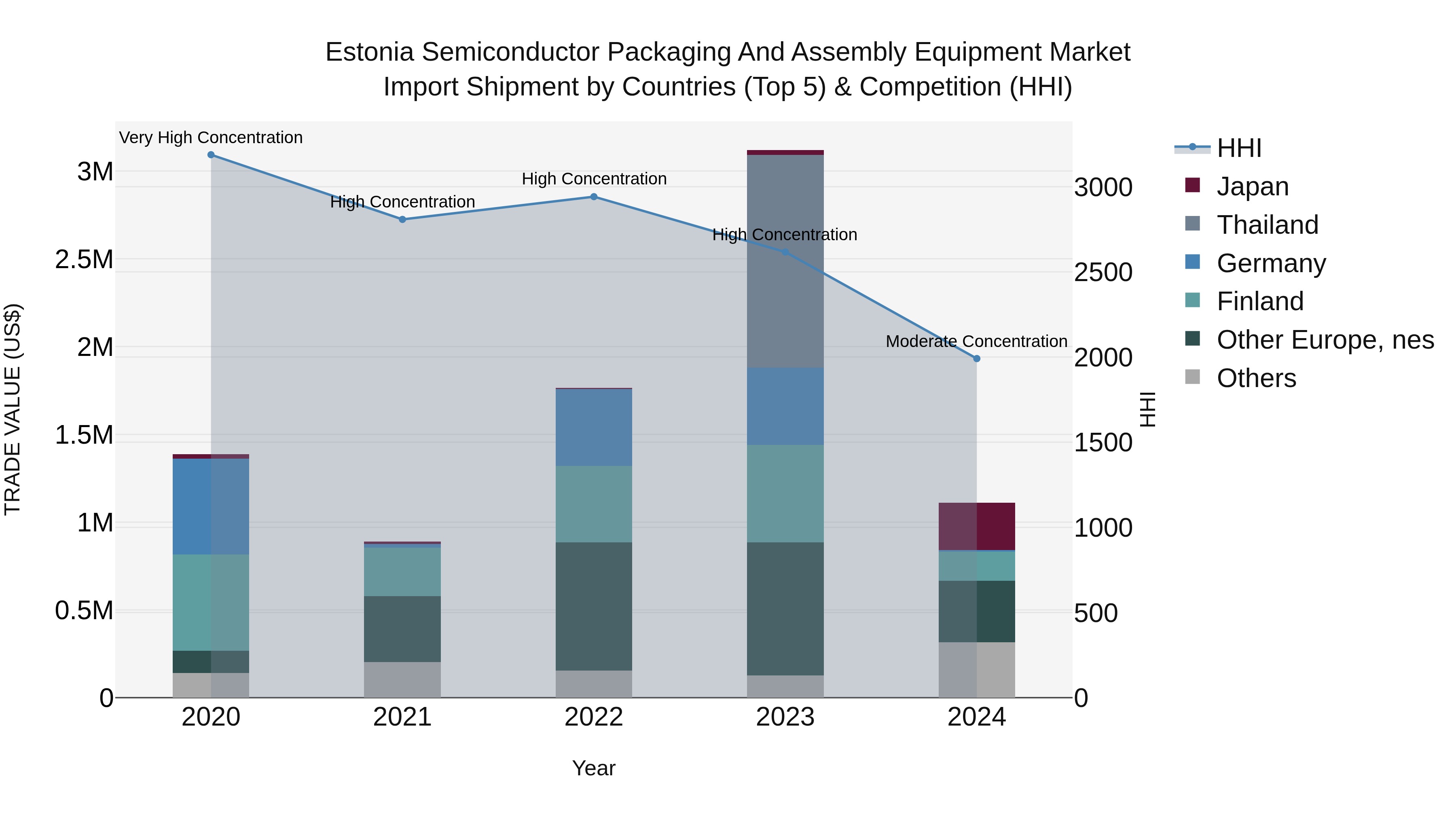Estonia Semiconductor Packaging and Assembly Equipment Market Top 5 Importing Countries and Market Competition (HHI) Analysis