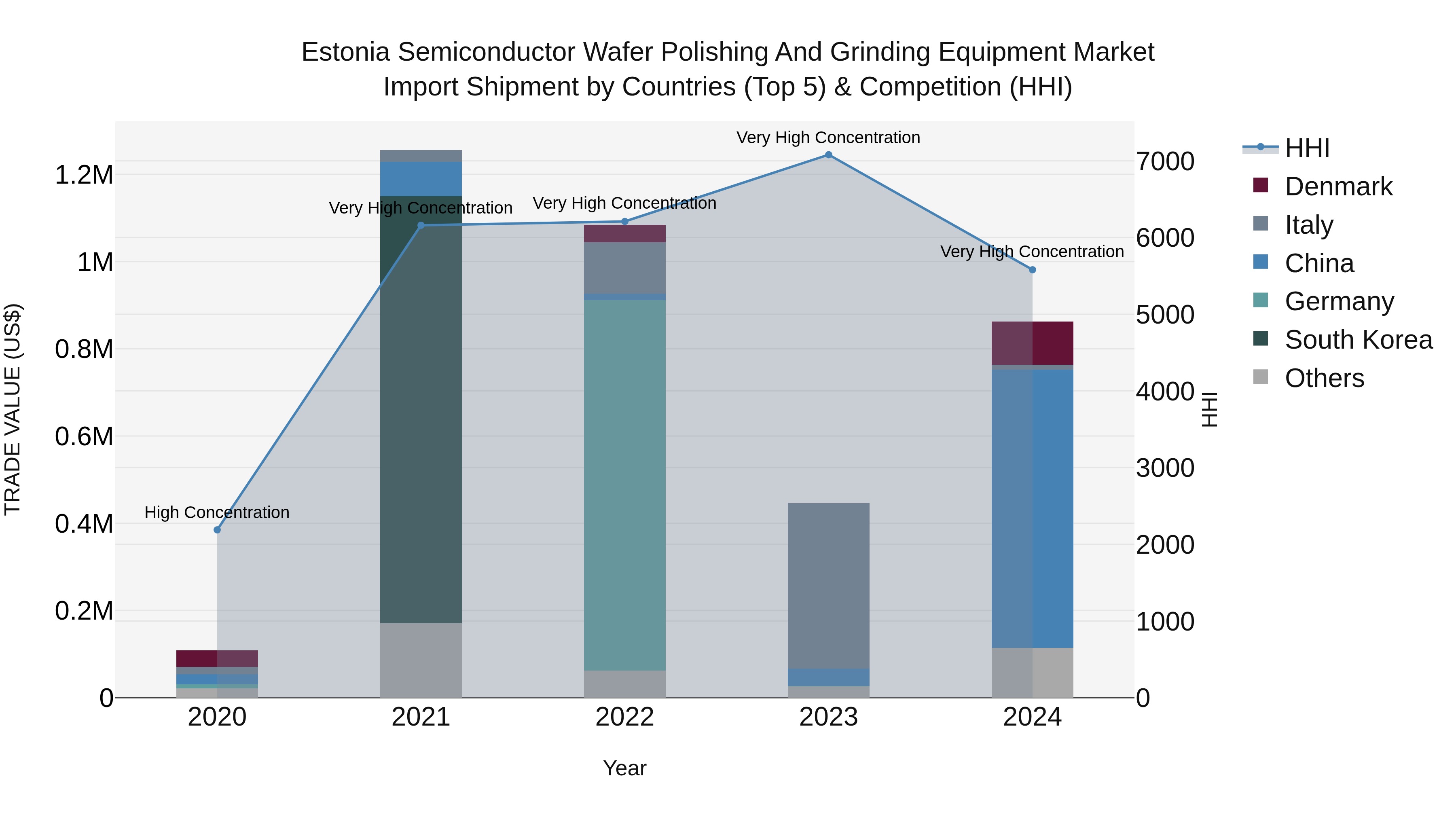 Estonia Semiconductor Wafer Polishing and Grinding Equipment Market Top 5 Importing Countries and Market Competition (HHI) Analysis