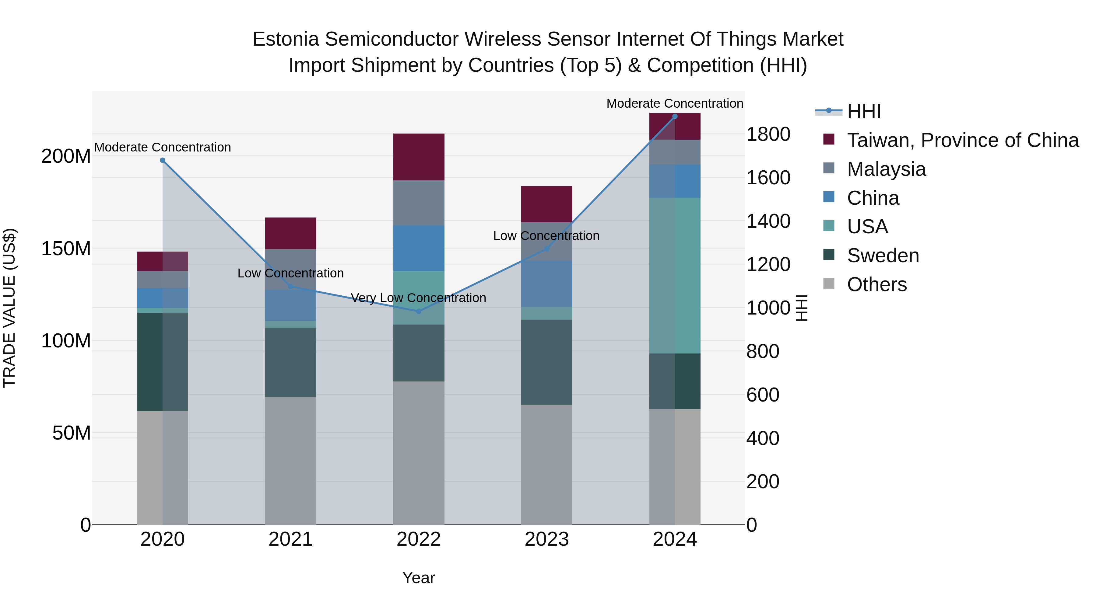 Estonia Semiconductor Wireless Sensor Internet of Things Market Top 5 Importing Countries and Market Competition (HHI) Analysis