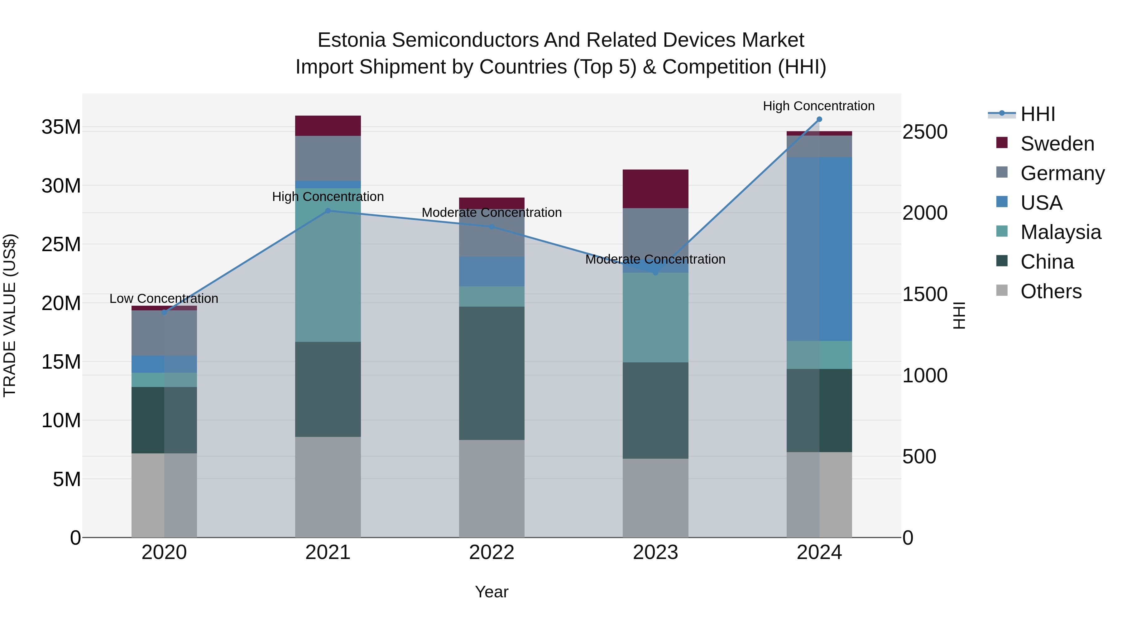 Estonia Semiconductors and Related Devices Market Top 5 Importing Countries and Market Competition (HHI) Analysis