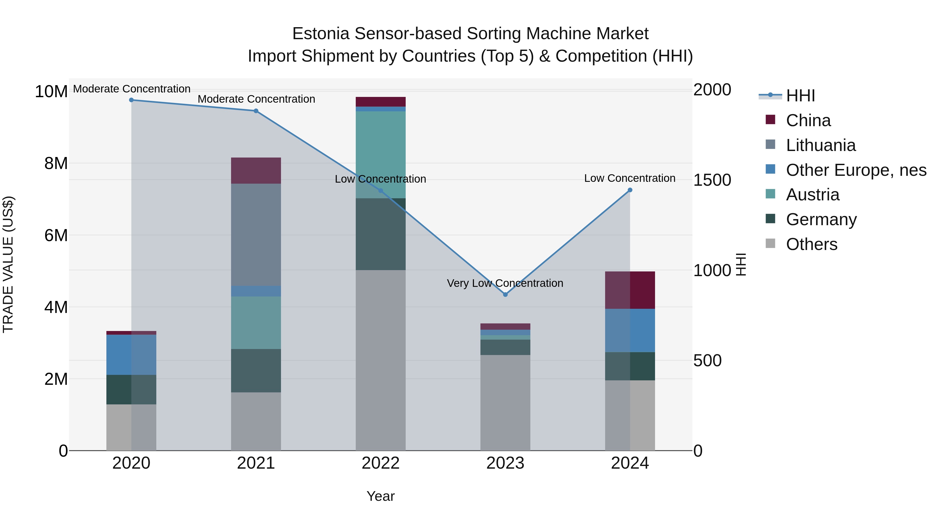 Estonia Sensor-based Sorting Machine Market Top 5 Importing Countries and Market Competition (HHI) Analysis