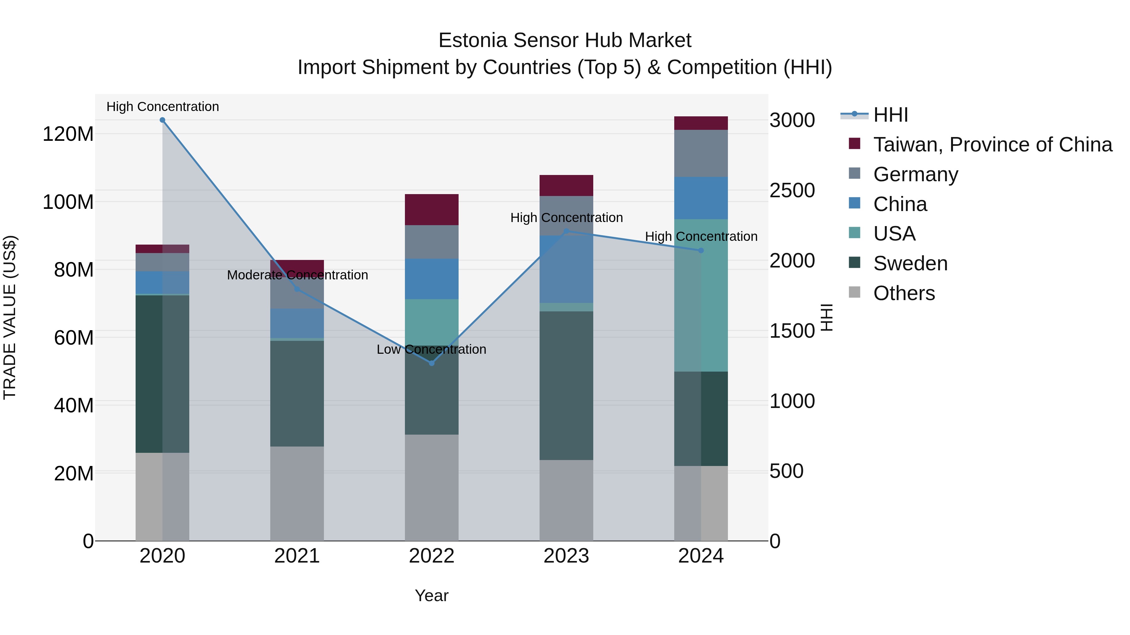 Estonia Sensor Hub Market Top 5 Importing Countries and Market Competition (HHI) Analysis
