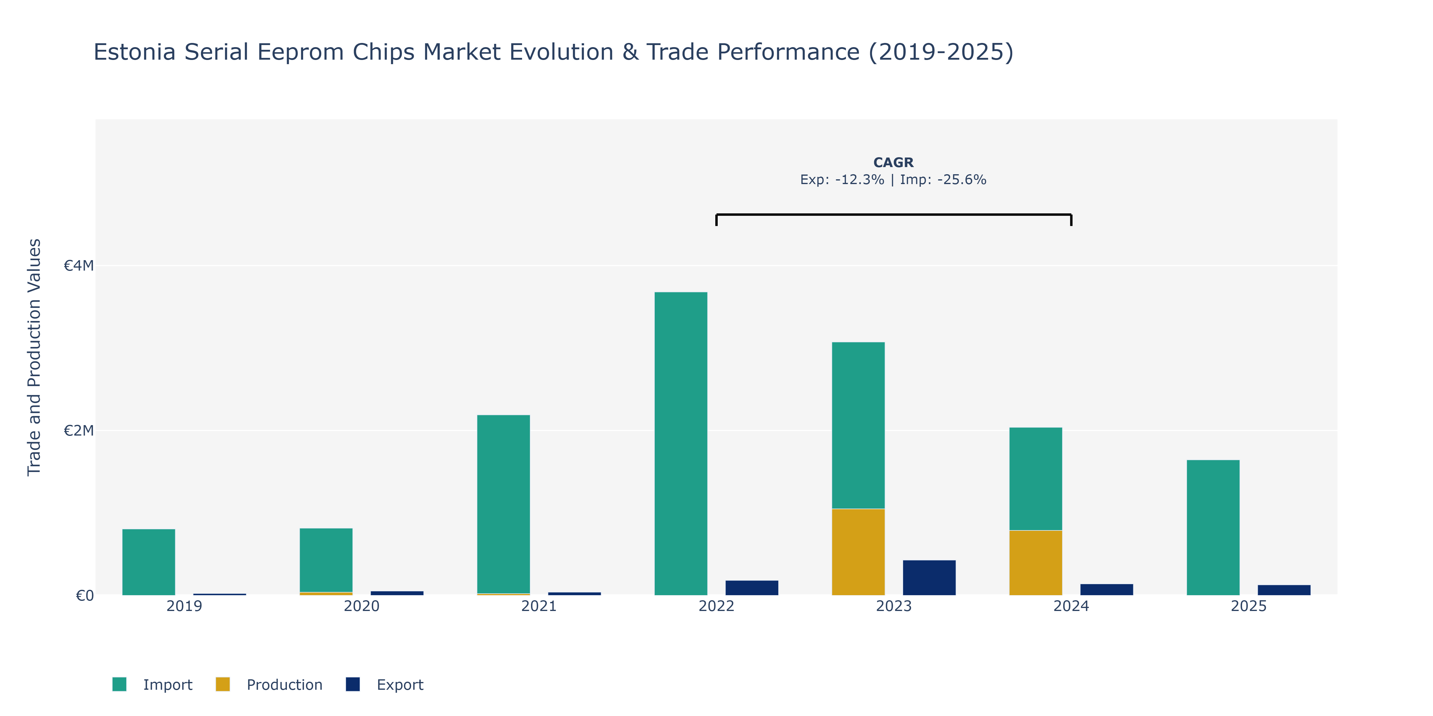 Estonia Serial Eeprom Chips Market: Production & Trade Performance (2019-2025)