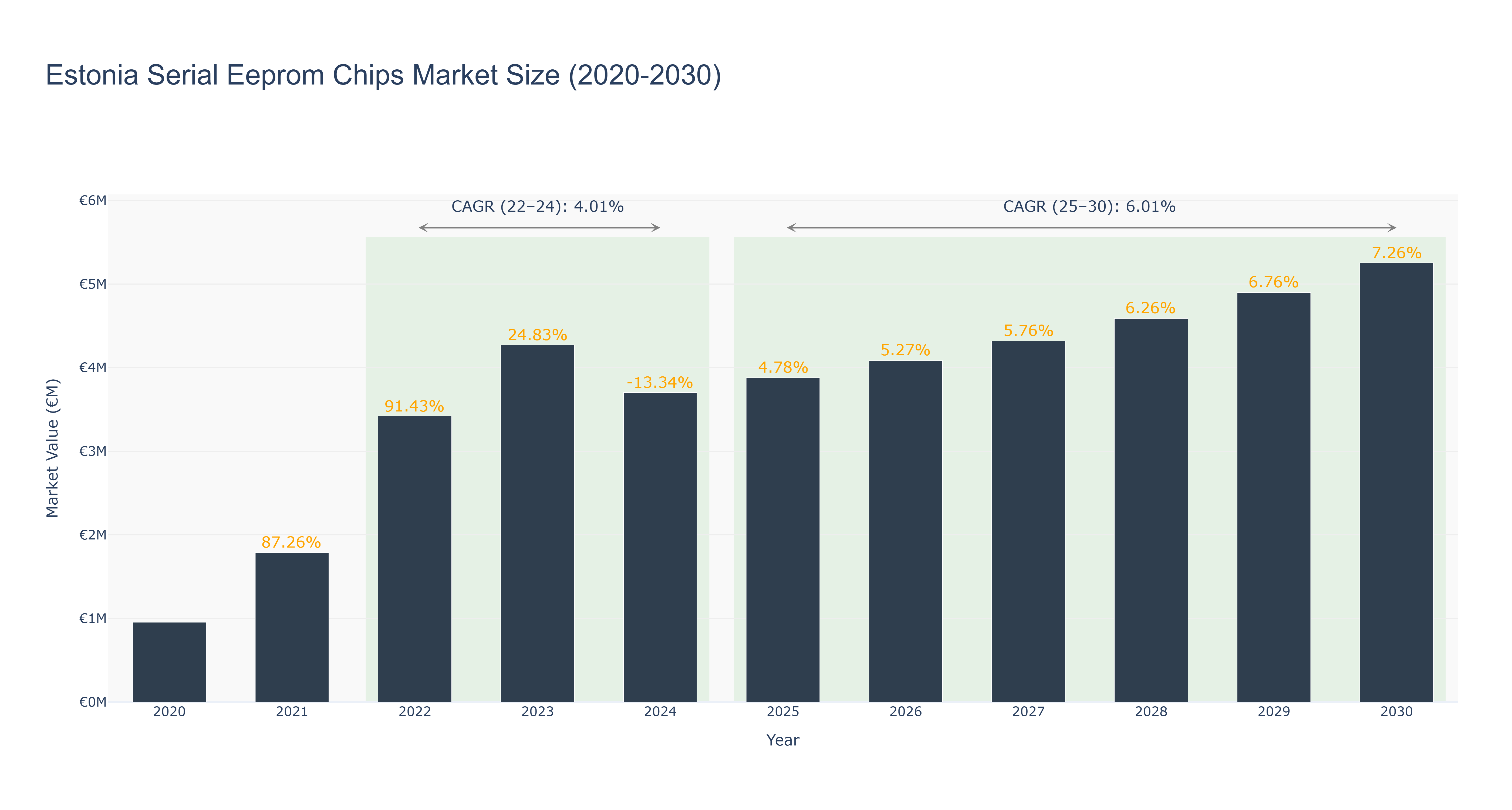 Estonia Serial Eeprom Chips Market Size (2020-2030)