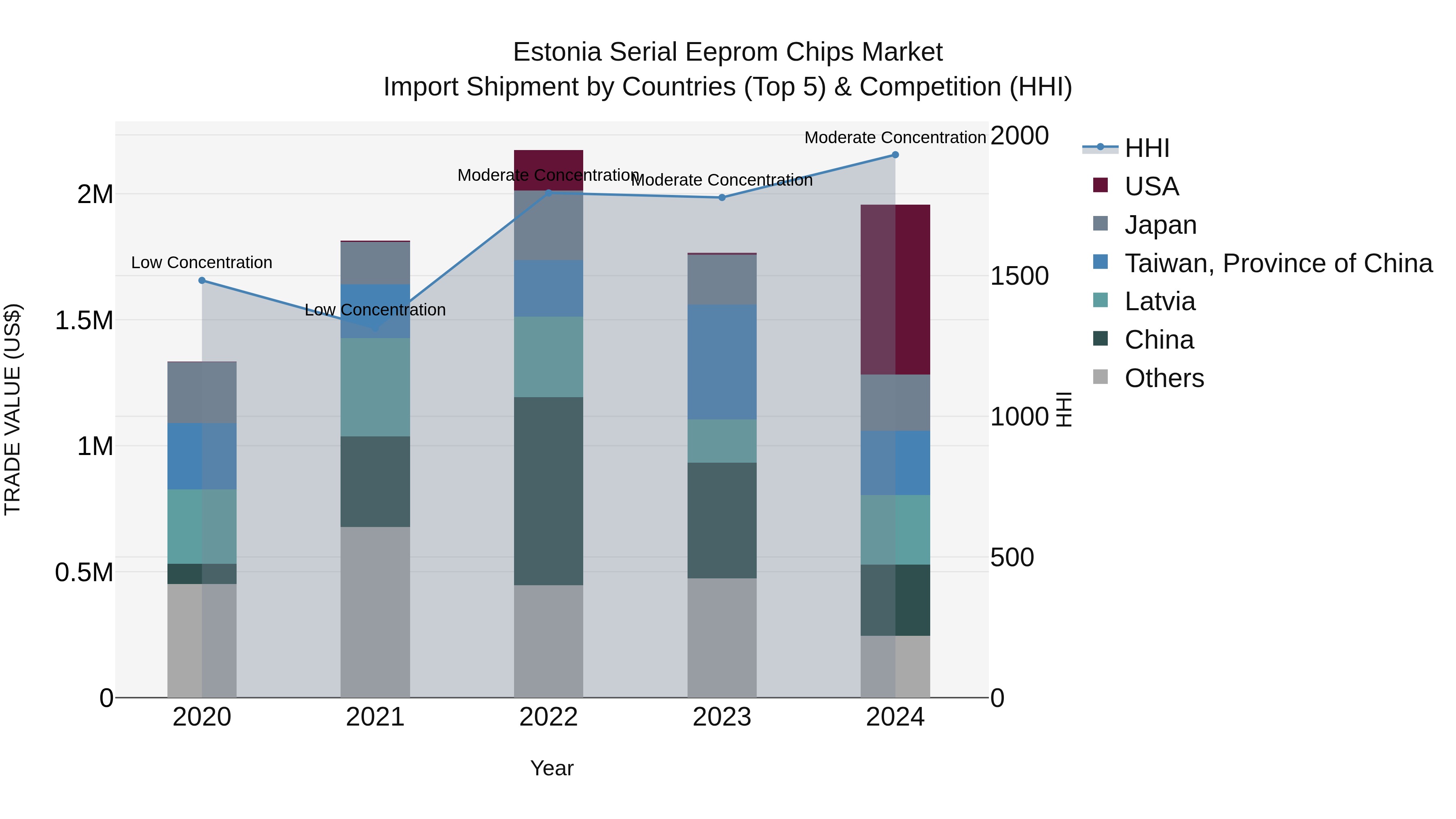 Estonia Serial Eeprom Chips Market Top 5 Importing Countries and Market Competition (HHI) Analysis