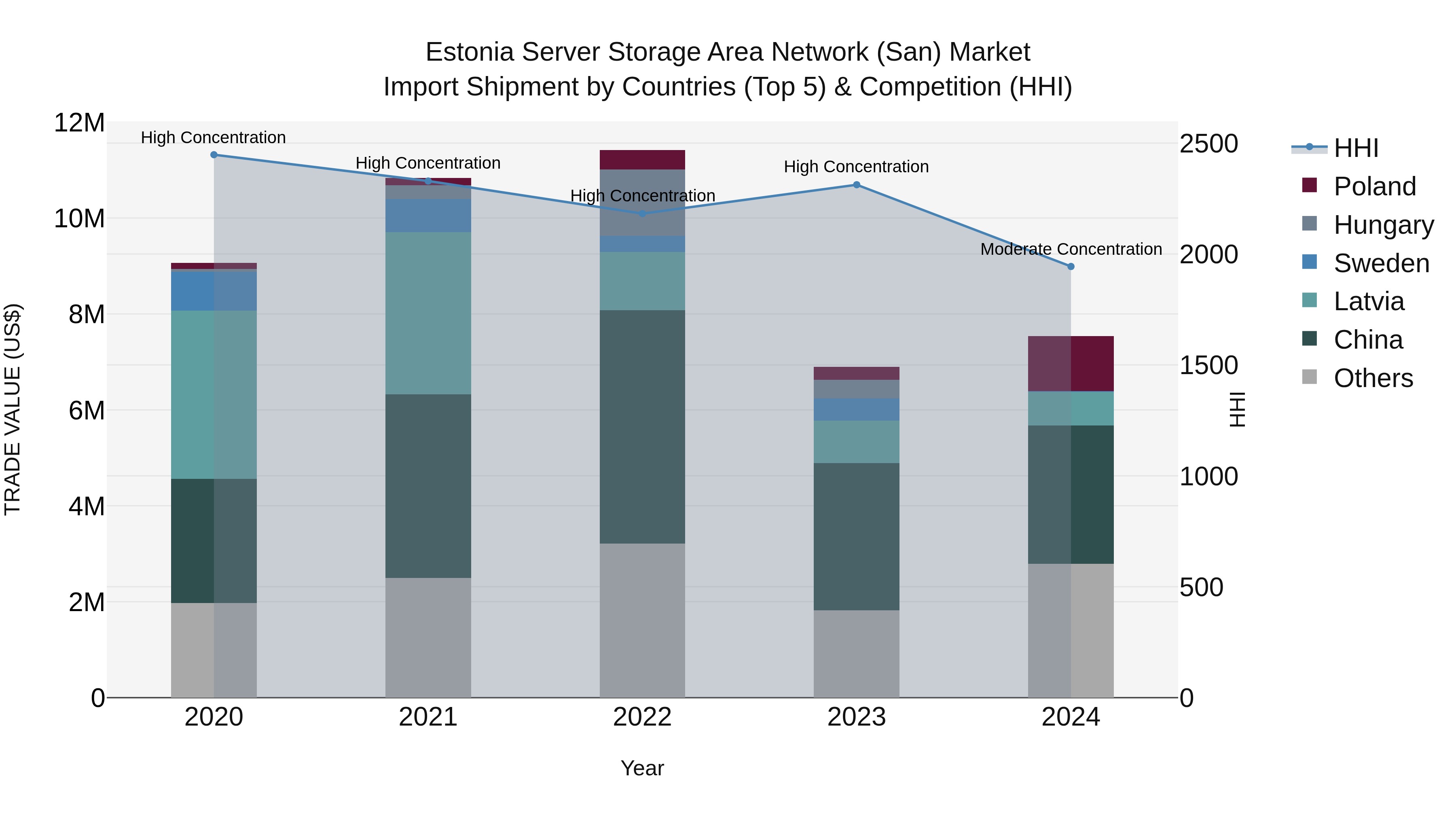 Estonia Server Storage Area Network (San) Market Top 5 Importing Countries and Market Competition (HHI) Analysis