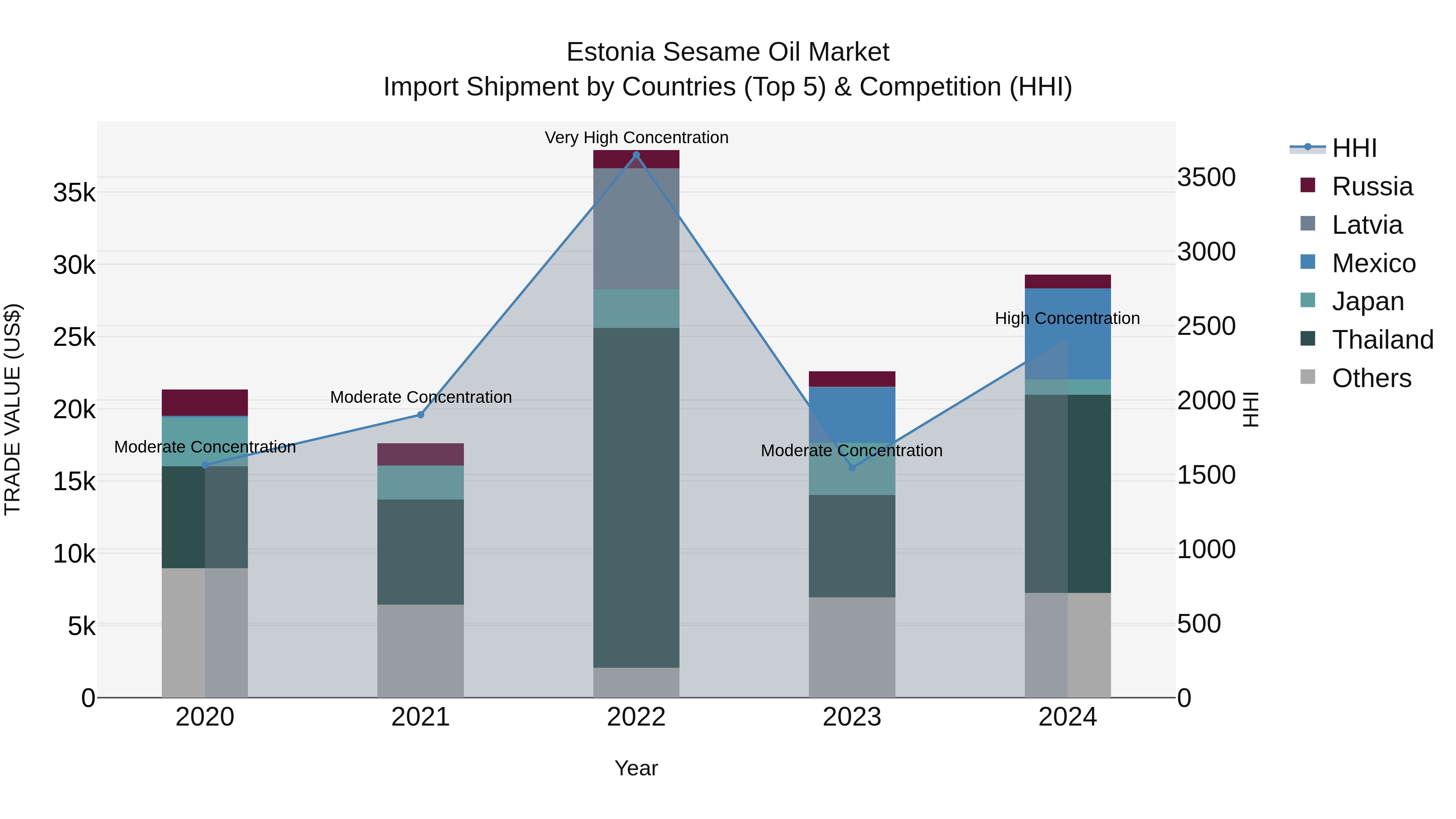 Estonia Sesame Oil Market Top 5 Importing Countries and Market Competition (HHI) Analysis