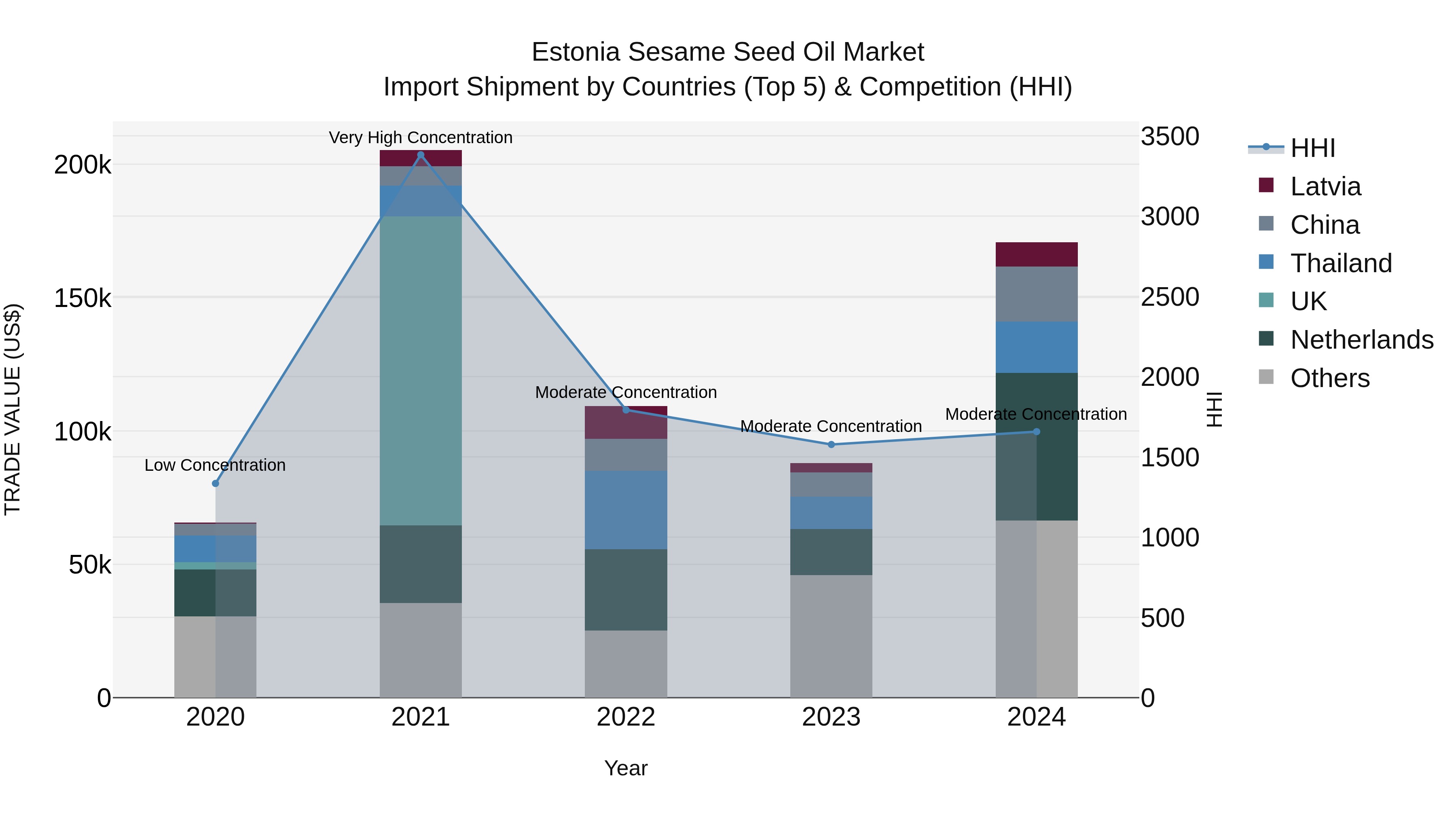 Estonia Sesame Seed Oil Market Top 5 Importing Countries and Market Competition (HHI) Analysis