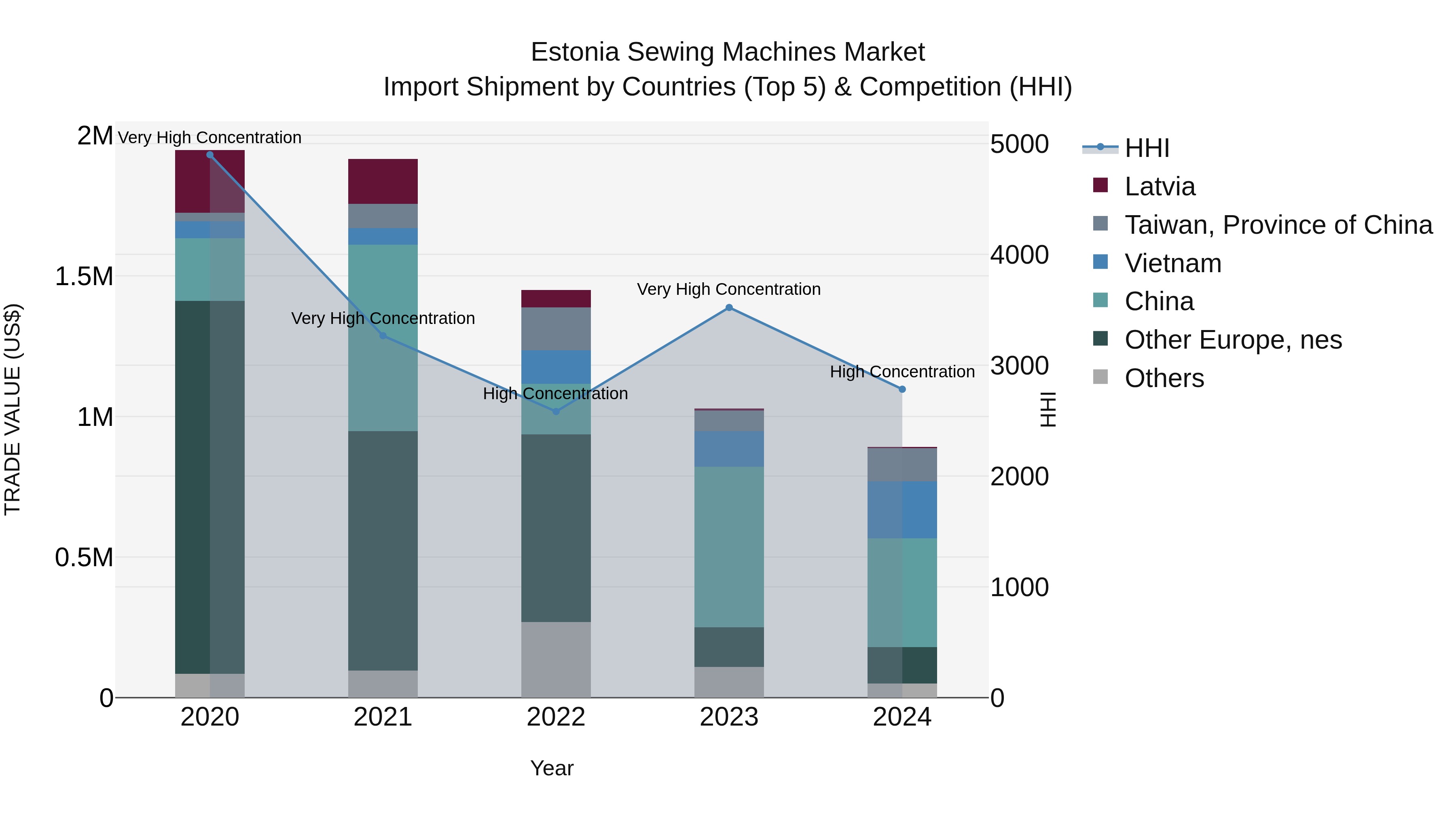Estonia Sewing Machines Market Top 5 Importing Countries and Market Competition (HHI) Analysis