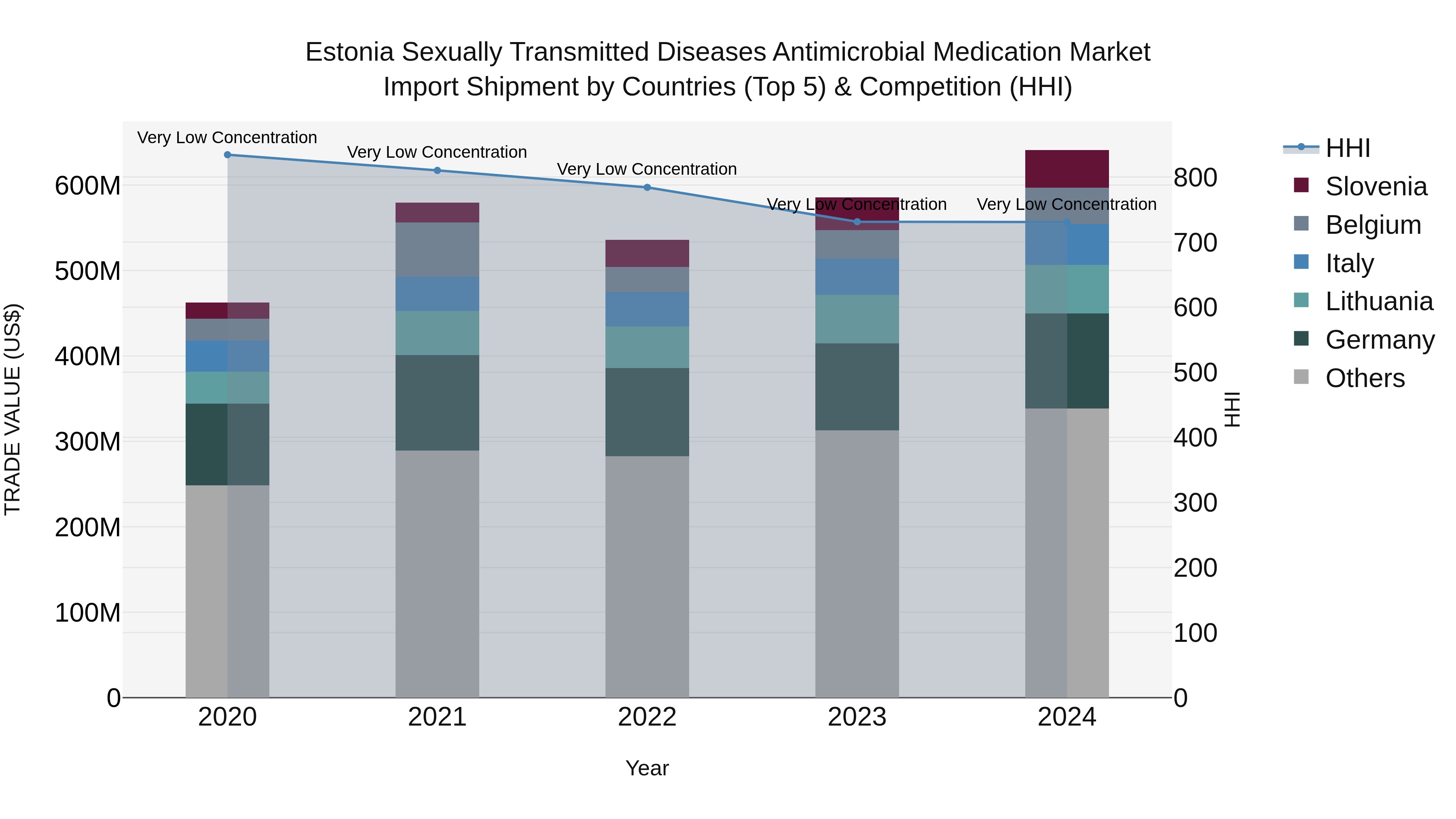 Estonia Sexually Transmitted Diseases Antimicrobial Medication Market Top 5 Importing Countries and Market Competition (HHI) Analysis