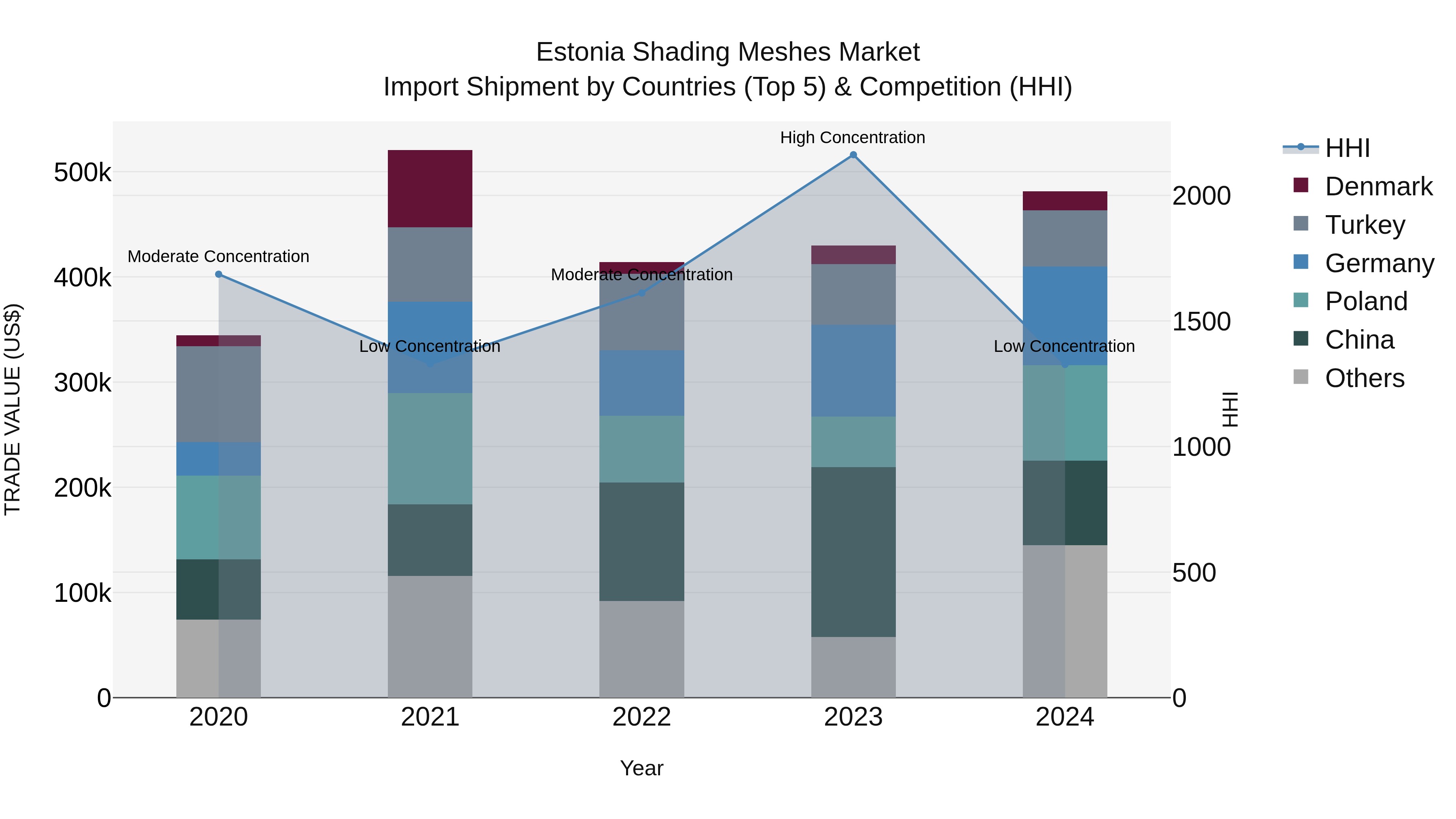 Estonia Shading Meshes Market Top 5 Importing Countries and Market Competition (HHI) Analysis