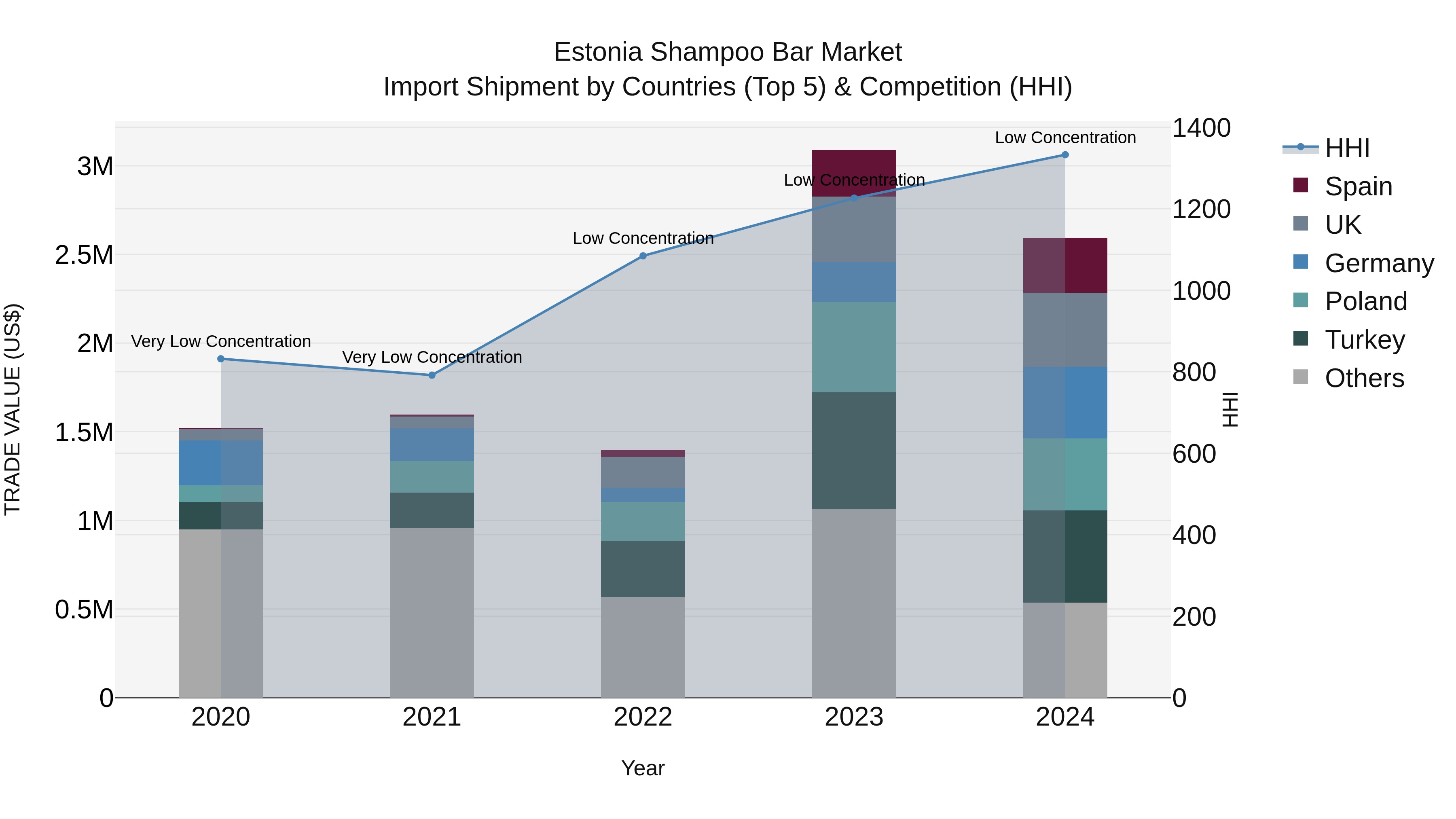 Estonia Shampoo Bar Market Top 5 Importing Countries and Market Competition (HHI) Analysis