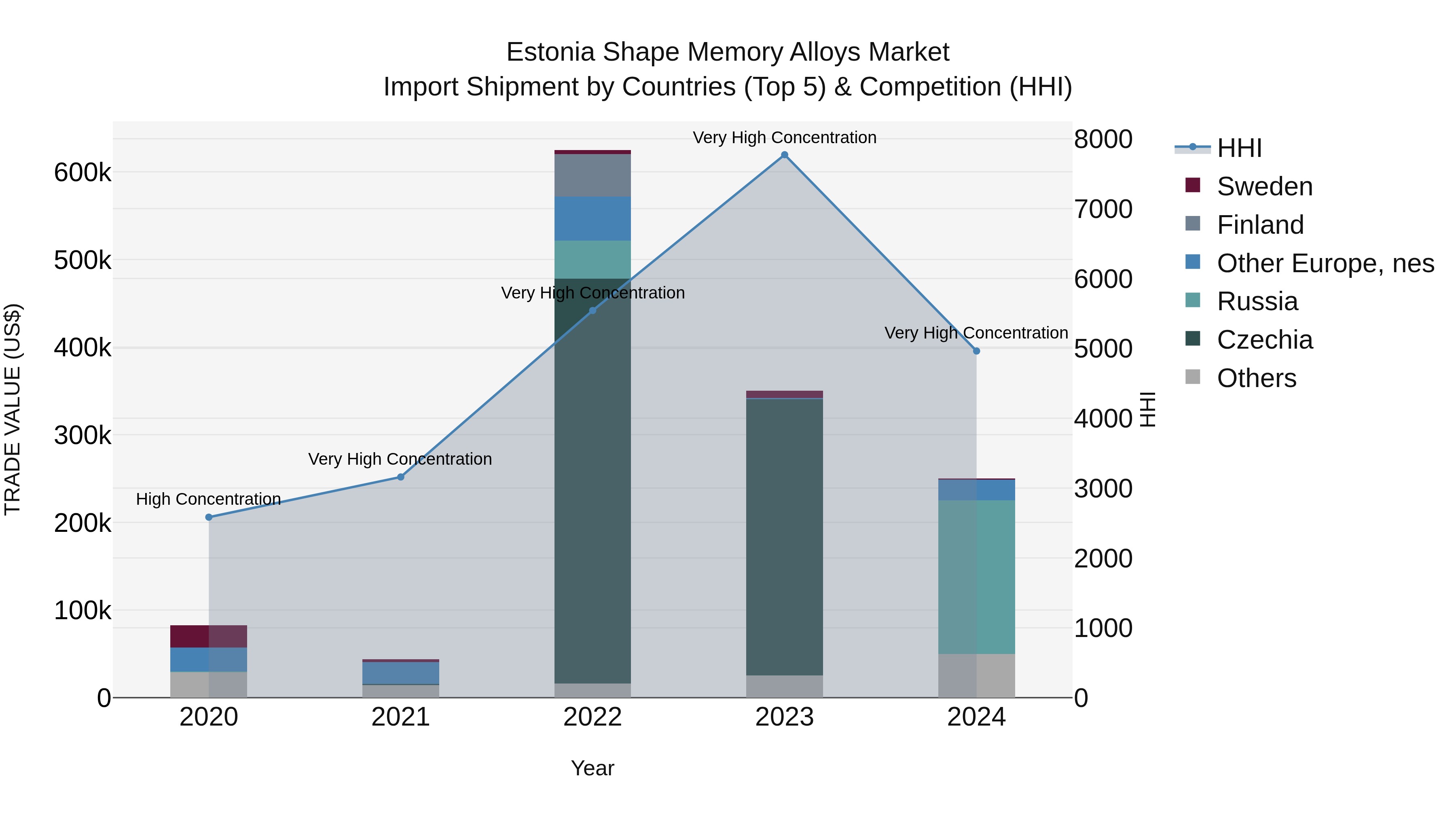 Estonia Shape Memory Alloys Market Top 5 Importing Countries and Market Competition (HHI) Analysis