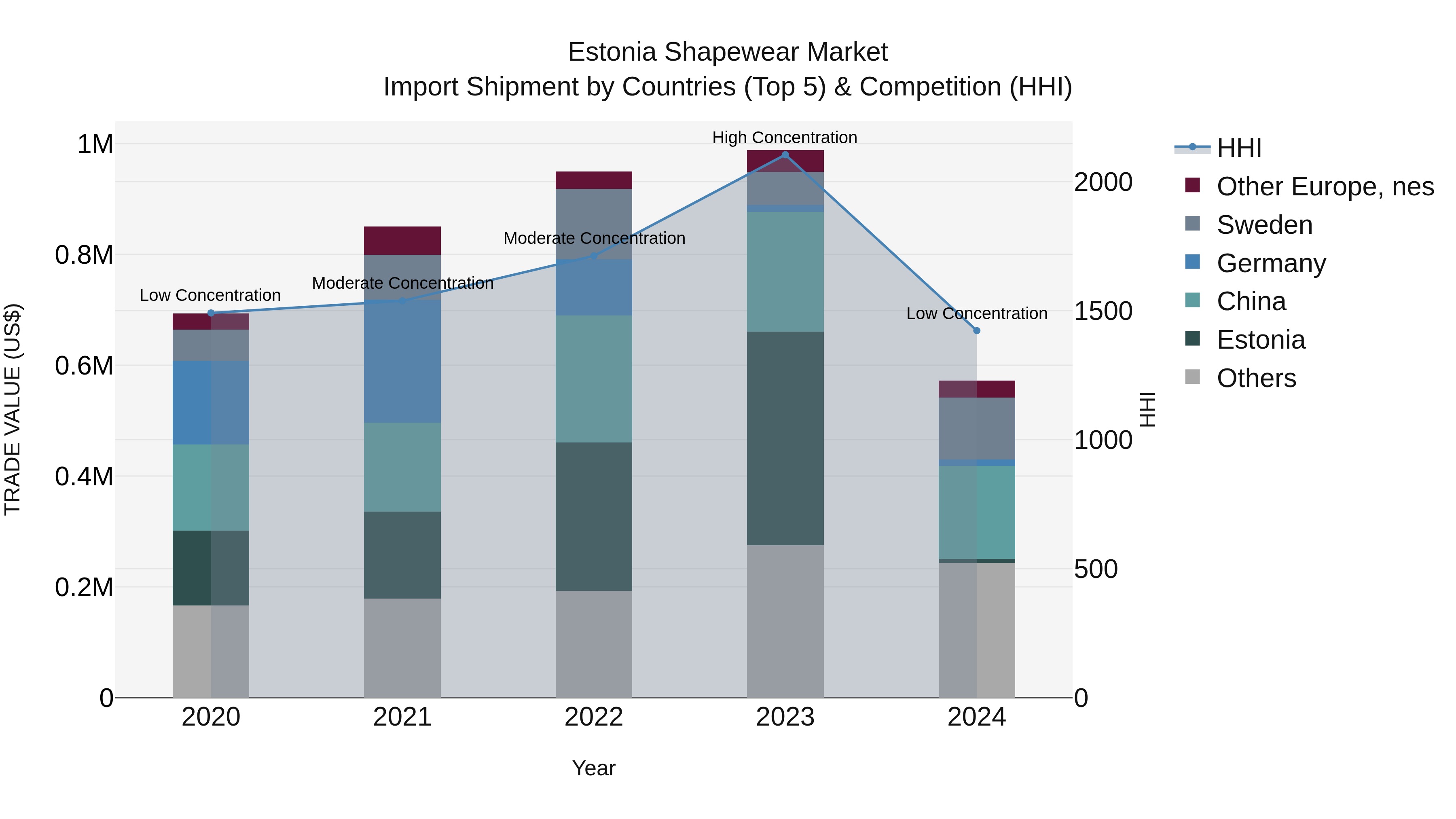 Estonia Shapewear Market Top 5 Importing Countries and Market Competition (HHI) Analysis