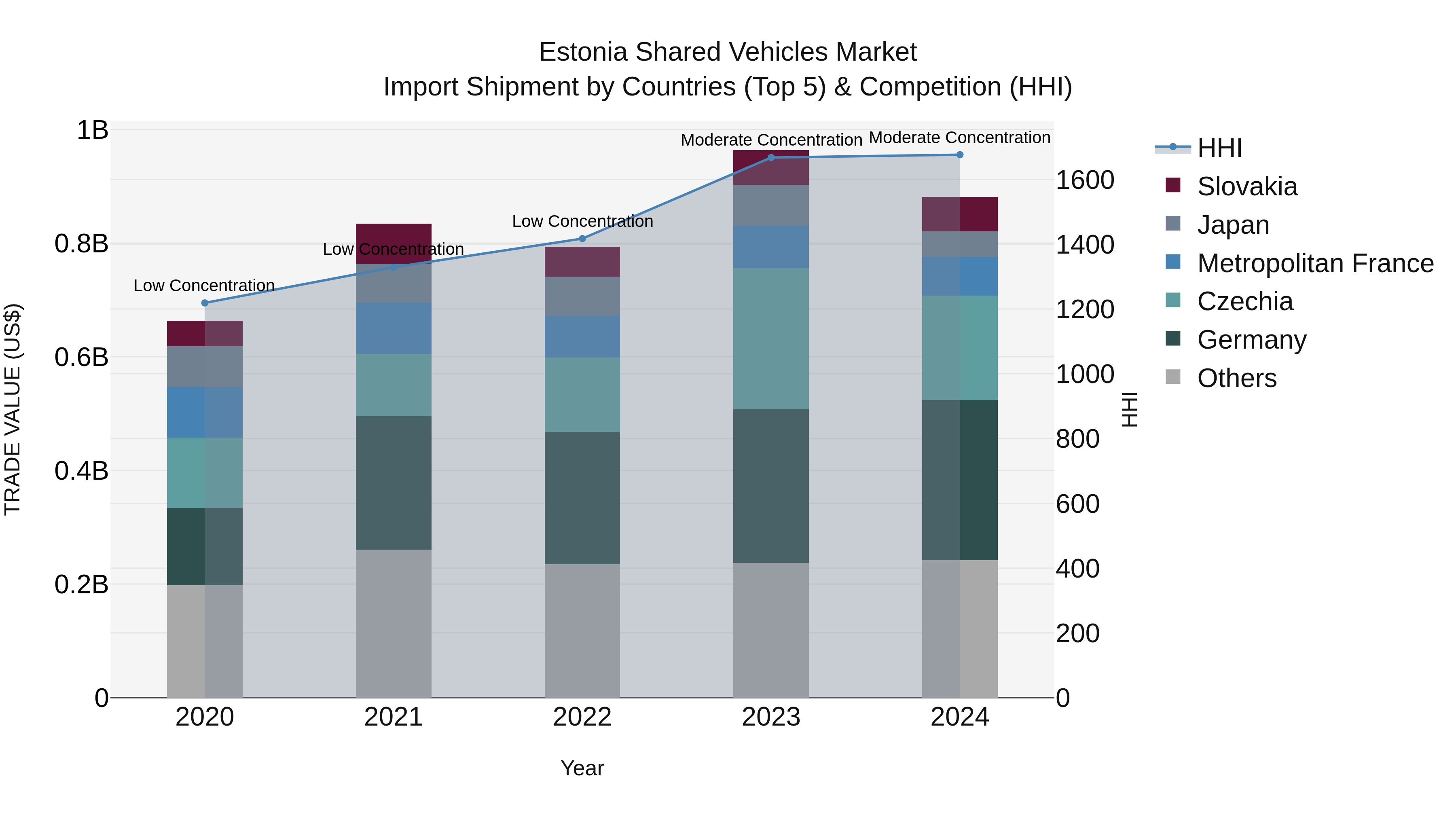 Estonia Shared Vehicles Market Top 5 Importing Countries and Market Competition (HHI) Analysis